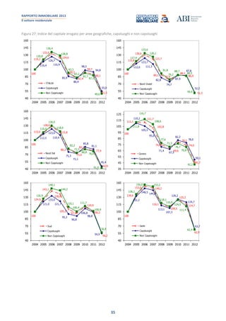 RAPPORTO IMMOBILIARE 2013
Il settore residenziale
35
Figura 27: Indice del capitale erogato per aree geografiche, capoluoghi e non capoluoghi
100
119,2
133,0
124,6
90,7
82,4
94,7
90,1
51,5
116,4
126,7
116,9
85,9
80,9
98,5
94,8
55,0
120,8
136,4
128,8
93,3
83,2
92,7
87,5
49,6
40
55
70
85
100
115
130
145
160
2004 2005 2006 2007 2008 2009 2010 2011 2012
ITALIA
Capoluoghi
Non Capoluoghi
100
115,8
130,6
121,7
89,1
77,9
88,5
86,9
51,3
112,0
123,7
111,3
82,8
74,7
87,9
87,8
52,2
117,4
133,6
126,1
91,8
79,2
88,7
86,5
50,9
40
55
70
85
100
115
130
145
160
2004 2005 2006 2007 2008 2009 2010 2011 2012
Nord Ovest
Capoluoghi
Non Capoluoghi
100
115,0
128,0
115,8
80,2
73,0
82,2
77,9
42,9
112,5
123,0
110,4
75,3
72,1
85,8
81,1
45,4
116,0
130,0
118,0
82,2
73,3
80,8
76,6
41,9
40
55
70
85
100
115
130
145
160
2004 2005 2006 2007 2008 2009 2010 2011 2012
Nord Est
Capoluoghi
Non Capoluoghi
100
111,1
111,7
102,8
74,8
69,6
79,2
74,0
45,7
110,2
105,5
95,6
71,4
67,5
82,2
78,0
50,1
111,8
116,7
108,6
77,6
71,3
76,7
70,8
42,2
35
45
55
65
75
85
95
105
115
125
2004 2005 2006 2007 2008 2009 2010 2011 2012
Centro
Capoluoghi
Non Capoluoghi
100
124,9
143,1
136,6
105,2
97,2
110,0
100,2
56,2
121,0
133,0
121,7
95,3
90,8
106,8
98,8
54,9
126,9
148,1
144,2
110,1
100,4
111,7
100,9
56,8
40
55
70
85
100
115
130
145
160
2004 2005 2006 2007 2008 2009 2010 2011 2012
Sud
Capoluoghi
Non Capoluoghi
100
134,6
153,0 149,2
116,1
109,5
125,2
114,7
62,9
132,2
148,5
144,8
113,1
107,3
126,2
119,7
63,7
136,1
156,0 152,2
118,1
110,9
124,5
111,4
62,4
40
55
70
85
100
115
130
145
160
2004 2005 2006 2007 2008 2009 2010 2011 2012
Isole
Capoluoghi
Non Capoluoghi
 