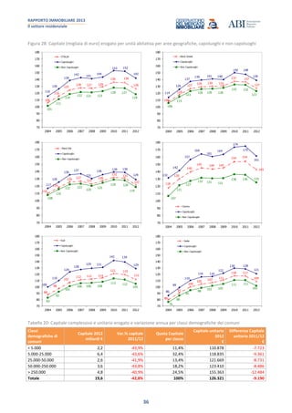 RAPPORTO IMMOBILIARE 2013
Il settore residenziale
36
Figura 28: Capitale (migliaia di euro) erogato per unità abitativa per aree geografiche, capoluoghi e non capoluoghi
106
116
125
128 127 129
136 136
126
116
126
139
143 141
144
153 152
142
101
111
119
122 121 123
128 127
118
70
80
90
100
110
120
130
140
150
160
170
180
2004 2005 2006 2007 2008 2009 2010 2011 2012
ITALIA
Capoluoghi
Non Capoluoghi
108
118
127
129 130 131
137 137
127
114
126
137
139 141 140
150 148
139
106
115
123
126 126 128
133 132
123
70
80
90
100
110
120
130
140
150
160
170
180
2004 2005 2006 2007 2008 2009 2010 2011 2012
Nord Ovest
Capoluoghi
Non Capoluoghi
110
119
126 127
123
128
132 131
122
117
126
136
137
131
136
139 139
129
108
116
122 123
120
125
129 128
119
70
80
90
100
110
120
130
140
150
160
170
180
2004 2005 2006 2007 2008 2009 2010 2011 2012
Nord Est
Capoluoghi
Non Capoluoghi
118
130
140
145 144 145
154 154
143
132
142
157
164
161
164
174
175
161
107
121
127
132 131 131
136 136 125
70
80
90
100
110
120
130
140
150
160
170
180
2004 2005 2006 2007 2008 2009 2010 2011 2012
Centro
Capoluoghi
Non Capoluoghi
88
98
107
112 112 114
121 119
112
100
110
124
128
129 131
142 139
129
83
92
101
106 106 108
113 112
105
70
80
90
100
110
120
130
140
150
160
170
180
2004 2005 2006 2007 2008 2009 2010 2011 2012
Sud
Capoluoghi
Non Capoluoghi
80
91
100
105
107
111
118 117
109
86
99
110
116 116
122
130 128
121
76
86
95
98
102 105
111 111
102
70
80
90
100
110
120
130
140
150
160
170
180
2004 2005 2006 2007 2008 2009 2010 2011 2012
Isole
Capoluoghi
Non Capoluoghi
Tabella 20: Capitale complessivo e unitario erogato e variazione annua per classi demografiche dei comuni
Classi
demografiche di
comuni
Capitale 2012
miliardi €
Var.% capitale
2011/12
Quota Capitale
per classe
Capitale unitario
2012
€
Differenza Capitale
unitario 2011/12
€
< 5.000 2,2 -43,9% 11,4% 110.878 -7.723
5.000-25.000 6,4 -43,6% 32,4% 118.835 -9.361
25.000-50.000 2,6 -41,9% 13,4% 121.669 -8.731
50.000-250.000 3,6 -43,8% 18,2% 123.410 -8.486
> 250.000 4,8 -40,9% 24,5% 155.363 -12.484
Totale 19,6 -42,8% 100% 126.321 -9.190
 