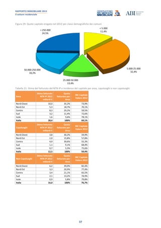 RAPPORTO IMMOBILIARE 2013
Il settore residenziale
37
Figura 29: Quote capitale erogato nel 2012 per classi demografiche dei comuni
< 5.000
11,4%
5.000-25.000
32,4%
25.000-50.000
13,4%
50.000-250.000
18,2%
> 250.000
24,5%
Tabella 21: Stima del fatturato del NTN IP e incidenza del capitale per area, capoluoghi e non capoluoghi
Area
Stima fatturato
NTN IP 2012
miliardi €
Quota
fatturato per
Area
INC Capitale
Valore 2012
Nord-Ovest 10,0 35,2% 73,9%
Nord-Est 5,3 18,7% 70,1%
Centro 8,3 29,2% 59,5%
Sud 3,2 11,4% 72,6%
Isole 1,6 5,6% 78,1%
Italia 28,4 100% 69,1%
Capoluoghi
Stima fatturato
NTN IP 2012
miliardi €
Quota
fatturato per
Area
INC Capitale
Valore 2012
Nord-Ovest 3,8 30,2% 59,9%
Nord-Est 2,0 15,8% 57,8%
Centro 4,9 39,6% 55,3%
Sud 1,1 9,1% 68,4%
Isole 0,7 5,3% 75,6%
Italia 12,5 100% 59,4%
Non Capoluoghi
Stima fatturato
NTN IP 2012
miliardi €
Quota
fatturato per
Area
INC Capitale
Valore 2012
Nord-Ovest 6,2 39,0% 82,4%
Nord-Est 3,3 20,9% 77,4%
Centro 3,4 21,1% 65,5%
Sud 2,1 13,2% 74,9%
Isole 0,9 5,8% 79,8%
Italia 16,0 100% 76,7%
 