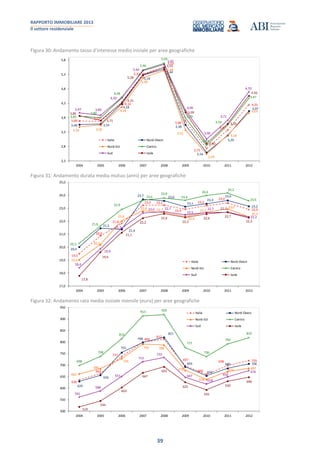 RAPPORTO IMMOBILIARE 2013
Il settore residenziale
39
Figura 30: Andamento tasso d'interesse medio iniziale per aree geografiche
3,68
3,67
4,33
5,32
5,55
3,68
2,73
3,37
4,25
3,56 3,58
4,28
5,28
5,48
3,55
2,59
3,18
4,03
3,48 3,54
4,18
5,19
5,44
3,38
2,54
3,20
3,97
3,85
3,80
4,48
5,46
5,69
3,79
2,83
3,54
4,47
3,97 3,89
4,50
5,44
5,65
4,06
3,06
3,71
4,70
3,86
3,71
4,31
5,28
5,55
3,99
2,90
3,59
4,56
2,3
2,8
3,3
3,8
4,3
4,8
5,3
5,8
2004 2005 2006 2007 2008 2009 2010 2011 2012
Italia Nord-Ovest
Nord-Est Centro
Sud Isole
Figura 31: Andamento durata media mutuo (anni) per aree geografiche
19,5
20,9
21,8
23,2 23,2
22,9
23,2
23,4
22,9
20,0
21,5
21,4
23,7 23,6
23,1
23,4
23,6
23,2
19,0
20,2
22,0
22,8 22,7
22,4
22,7
23,0
22,3
20,3
21,6
22,9
23,6
23,8
23,6
24,0
24,2
23,6
18,4
19,9
21,5
22,6 22,7
22,5
22,7 22,7
22,2
17,8
19,6
21,1
22,2
22,6
22,3
22,6
22,7
22,3
17,0
18,0
19,0
20,0
21,0
22,0
23,0
24,0
25,0
2004 2005 2006 2007 2008 2009 2010 2011 2012
Italia Nord-Ovest
Nord-Est Centro
Sud Isole
Figura 32: Andamento rata media iniziale mensile (euro) per aree geografiche
636
663
737
800
812
697
660
698 720
629
656
755
798
821
693
654
686 706
662
685
729
791 788
678
638
672 687
698
738
814
913 920
777
736
792
819
561
588
651
715
733
647
618
650
676
519
544
603
667
693
625
593
630
648
500
550
600
650
700
750
800
850
900
950
2004 2005 2006 2007 2008 2009 2010 2011 2012
Italia Nord-Ovest
Nord-Est Centro
Sud Isole
 