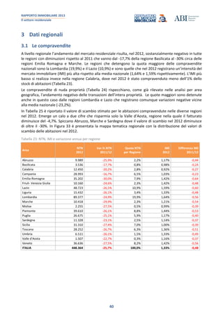 RAPPORTO IMMOBILIARE 2013
Il settore residenziale
40
3 Dati regionali
3.1 Le compravendite
A livello regionale l’andamento del mercato residenziale risulta, nel 2012, sostanzialmente negativo in tutte
le regioni con diminuzioni rispetto al 2011 che vanno dal -17,7% della regione Basilicata al -30% circa delle
regioni Emilia Romagna e Marche. Le regioni che detengono la quota maggiore delle compravendite
nazionali sono la Lombardia (19,9%) e il Lazio (10,9%) e sono quelle che nel 2012 registrano un’intensità del
mercato immobiliare (IMI) più alta rispetto alla media nazionale (1,64% e 1,59% rispettivamente). L’IMI più
basso si realizza invece nella regione Calabria, dove nel 2012 è stato compravenduto meno dell’1% dello
stock di abitazioni (Tabella 23).
Le compravendite di nuda proprietà (Tabella 24) rispecchiano, come già rilevato nelle analisi per area
geografica, l’andamento negativo delle transazioni dell’intera proprietà. Le quote maggiori sono detenute
anche in questo caso dalle regioni Lombardia e Lazio che registrano comunque variazioni negative vicine
alla media nazionale (-23,2%).
In Tabella 25 è riportato il valore di scambio stimato per le abitazioni compravendute nelle diverse regioni
nel 2012. Emerge un calo a due cifre che risparmia solo la Valle d’Aosta, regione nella quale il fatturato
diminuisce del -4,7%. Spiccano Abruzzo, Marche e Sardegna dove il valore di scambio nel 2012 diminuisce
di oltre il -30%. In Figura 33 è presentata la mappa tematica regionale con la distribuzione del valori di
scambio delle abitazioni nel 2012.
Tabella 23: NTN, IMI e variazione annua per regione
Area
NTN
2012
Var.% NTN
2011/12
Quota NTN
per Regione
IMI
2012
Differenza IMI
2011/12
Abruzzo 9.989 -25,9% 2,2% 1,17% -0,44
Basilicata 3.536 -17,7% 0,8% 0,98% -0,24
Calabria 12.450 -20,2% 2,8% 0,92% -0,27
Campania 28.993 -16,7% 6,5% 1,03% -0,23
Emilia-Romagna 35.202 -30,0% 7,9% 1,42% -0,64
Friuli- Venezia Giulia 10.160 -24,6% 2,3% 1,42% -0,48
Lazio 48.723 -26,5% 10,9% 1,59% -0,60
Liguria 15.432 -26,1% 3,4% 1,33% -0,48
Lombardia 89.377 -24,9% 19,9% 1,64% -0,56
Marche 10.418 -29,9% 2,3% 1,21% -0,54
Molise 2.255 -27,5% 0,5% 0,99% -0,39
Piemonte 39.610 -26,1% 8,8% 1,44% -0,53
Puglia 26.675 -25,1% 5,9% 1,17% -0,40
Sardegna 11.328 -23,1% 2,5% 1,14% -0,37
Sicilia 31.310 -27,4% 7,0% 1,00% -0,39
Toscana 28.252 -26,7% 6,3% 1,36% -0,51
Umbria 6.511 -26,1% 1,5% 1,33% -0,49
Valle d'Aosta 1.507 -22,7% 0,3% 1,16% -0,37
Veneto 36.636 -27,5% 8,2% 1,42% -0,56
ITALIA 448.364 -25,7% 100,0% 1,33% -0,48
 
