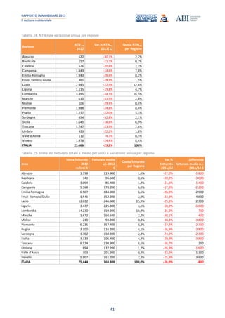 RAPPORTO IMMOBILIARE 2013
Il settore residenziale
41
Tabella 24: NTN np e variazione annua per regione
Regione
NTN np
2012
Var.% NTN np
2011/12
Quota NTN np
per Regione
Abruzzo 522 -30,1% 2,2%
Basilicata 157 -11,7% 0,7%
Calabria 526 -20,6% 2,2%
Campania 1.843 -14,6% 7,8%
Emilia-Romagna 1.943 -26,6% 8,2%
Friuli- Venezia Giulia 361 -28,9% 1,5%
Lazio 2.945 -22,9% 12,4%
Liguria 1.115 -19,8% 4,7%
Lombardia 3.895 -24,1% 16,5%
Marche 610 -31,5% 2,6%
Molise 106 -29,4% 0,4%
Piemonte 1.988 -24,8% 8,4%
Puglia 1.257 -22,0% 5,3%
Sardegna 494 -32,8% 2,1%
Sicilia 1.645 -16,6% 6,9%
Toscana 1.747 -23,9% 7,4%
Umbria 423 -22,2% 1,8%
Valle d'Aosta 112 -4,7% 0,5%
Veneto 1.978 -24,4% 8,4%
ITALIA 23.666 -23,2% 100%
Tabella 25: Stima del fatturato totale e medio per unità e variazione annua per regione
Area
Stima fatturato
2012
milioni €
Fatturato medio
u.i. 2012
€
Quota fatturato
per Regione
Var.%
fatturato
2011/12
Differenza
fatturato medio u.i.
2011/12 €
Abruzzo 1.198 119.900 1,6% -27,0% -1.800
Basilicata 341 96.500 0,5% -20,2% -3.000
Calabria 1.064 85.400 1,4% -21,5% -1.400
Campania 5.168 178.200 6,8% -17,8% -2.200
Emilia-Romagna 6.507 184.900 8,6% -28,9% 2.900
Friuli- Venezia Giulia 1.546 152.200 2,0% -22,3% 4.600
Lazio 12.032 246.900 15,9% -25,8% 2.300
Liguria 3.477 225.300 4,6% -28,2% -6.600
Lombardia 14.230 159.200 18,9% -25,2% -700
Marche 1.672 160.500 2,2% -30,1% -400
Molise 210 93.200 0,3% -30,3% -3.800
Piemonte 6.235 157.400 8,3% -27,4% -2.700
Puglia 3.100 116.200 4,1% -26,9% -2.800
Sardegna 1.702 150.300 2,3% -24,2% -2.300
Sicilia 3.333 106.400 4,4% -29,9% -3.800
Toscana 6.524 230.900 8,6% -26,7% 200
Umbria 894 137.200 1,2% -26,9% -1.600
Valle d'Aosta 303 201.200 0,4% -22,2% 1.100
Veneto 5.907 161.200 7,8% -25,8% 3.600
ITALIA 75.444 168.300 100,0% -26,0% -800
 