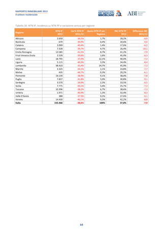RAPPORTO IMMOBILIARE 2013
Il settore residenziale
44
Tabella 26: NTN IP, incidenza su NTN PF e variazione annua per regione
Regione
NTN IP
2012
Var% NTN IP
2011/12
Quota NTN IP per
Regione
INC-NTN PF
2012
Differenza INC
2011/12
Abruzzo 2.650 -36,5% 1,7% 28,2% -4,9
Basilicata 679 -30,9% 0,4% 20,6% -4,0
Calabria 2.099 -40,4% 1,4% 17,6% -6,2
Campania 7.328 -39,7% 4,7% 26,4% -10,1
Emilia Romagna 13.585 -41,5% 8,7% 41,2% -7,9
Friuli Venezia Giulia 2.539 -39,6% 1,6% 45,9% -6,3
Lazio 18.795 -37,0% 12,1% 40,0% -7,3
Liguria 5.115 -40,3% 3,3% 34,4% -8,4
Lombardia 38.410 -35,4% 24,7% 45,9% -7,3
Marche 3.325 -43,1% 2,1% 33,8% -7,7
Molise 435 -44,7% 0,3% 20,2% -6,1
Piemonte 14.139 -38,9% 9,1% 38,0% -7,8
Puglia 7.837 -41,8% 5,0% 30,8% -9,1
Sardegna 3.570 -34,9% 2,3% 33,5% -6,5
Sicilia 7.775 -43,1% 5,0% 25,7% -7,3
Toscana 10.396 -38,2% 6,7% 38,6% -7,3
Umbria 1.971 -40,9% 1,3% 32,4% -8,3
Valle D'Aosta 388 -37,9% 0,2% 27,6% -6,1
Veneto 14.430 -40,1% 9,3% 42,2% -8,8
Italia 155.466 -38,6% 100% 37,0% -7,9
 