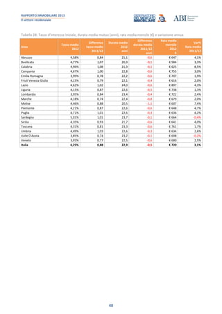 RAPPORTO IMMOBILIARE 2013
Il settore residenziale
48
Tabella 28: Tasso d'interesse iniziale, durata media mutuo (anni), rata media mensile (€) e variazione annua
Area
Tasso medio
2012
Differenza
tasso medio
2011/12
Durata media
2012
anni
Differenza
durata media
2011/12
anni
Rata media
mensile
2012
€
Var%
Rata media
2011/12
Abruzzo 4,58% 0,84 21,1 -0,6 € 647 4,1%
Basilicata 4,77% 1,07 20,3 -0,1 € 584 3,3%
Calabria 4,96% 1,08 21,3 -0,1 € 625 8,5%
Campania 4,67% 1,00 22,8 -0,6 € 755 3,0%
Emilia Romagna 3,99% 0,78 22,2 -0,6 € 707 1,9%
Friuli Venezia Giulia 4,15% 0,79 22,1 -0,4 € 616 2,0%
Lazio 4,62% 1,02 24,0 -0,6 € 897 4,3%
Liguria 4,15% 0,87 22,6 -0,5 € 738 1,3%
Lombardia 3,95% 0,84 23,4 -0,4 € 722 2,4%
Marche 4,18% 0,74 22,4 -0,8 € 679 2,0%
Molise 4,46% 0,88 20,5 -1,1 € 607 7,4%
Piemonte 4,21% 0,87 22,6 -0,6 € 648 4,7%
Puglia 4,71% 1,01 22,6 -0,3 € 636 4,2%
Sardegna 5,01% 1,01 23,7 -0,1 € 664 -0,4%
Sicilia 4,35% 0,93 21,7 -0,6 € 641 4,0%
Toscana 4,31% 0,81 23,3 -0,6 € 761 1,7%
Umbria 4,49% 1,03 22,6 -0,3 € 634 2,6%
Valle D'Aosta 3,85% 0,74 23,2 -0,1 € 698 -0,2%
Veneto 3,93% 0,77 22,5 -0,6 € 680 2,5%
Italia 4,25% 0,88 22,9 -0,5 € 720 3,1%
 