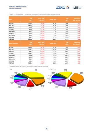 RAPPORTO IMMOBILIARE 2013
Il settore residenziale
50
Tabella 29: NTN ed IMI e variazione annua per le principali città e resto provincia
Città
NTN
2012
Var.% NTN
2011/12
Quota NTN
IMI
2012
Differenza
IMI 2011/12
ROMA 25.693 -23,6% 35,4% 1,84% -0,57
MILANO 14.645 -23,7% 20,2% 1,85% -0,58
NAPOLI 6.584 -0,8% 9,1% 1,52% -0,03
TORINO 9.356 -22,3% 12,9% 1,87% -0,54
PALERMO 4.019 -26,4% 5,5% 1,25% -0,46
GENOVA 5.176 -26,1% 7,1% 1,59% -0,56
BOLOGNA 3.593 -25,0% 5,0% 1,61% -0,54
FIRENZE 3.422 -25,8% 4,7% 1,71% -0,61
TOTALE 72.488 -22,4% 100% 1,73% -0,50
Resto provincia
NTN
2012
Var.% NTN
2011/12
Quota NTN
IMI
2012
Differenza
IMI 2011/12
ROMA 12.689 -30,2% 16,9% 1,66% -0,78
MILANO 25.615 -24,2% 34,0% 1,94% -0,64
NAPOLI 8.431 -18,0% 11,2% 0,92% -0,21
TORINO 12.828 -24,4% 17,0% 1,55% -0,52
PALERMO 3.660 -25,7% 4,9% 0,92% -0,33
GENOVA 2.501 -26,8% 3,3% 1,11% -0,41
BOLOGNA 5.347 -24,7% 7,1% 1,58% -0,55
FIRENZE 4.212 -23,7% 5,6% 1,37% -0,45
TOTALE 75.284 -24,9% 100% 1,48% -0,51
Figura 36: Quota NTN per le principali città e relative province
ROMA
35,4%
MILANO
20,2%
NAPOLI
9,1%
TORINO
12,9%
PALERMO
5,5%
GENOVA
7,1%
BOLOGNA
5,0%
FIRENZE
4,7%
Città
ROMA
16,9%
MILANO
34,0%
NAPOLI
11,2%
TORINO
17,0%
PALERMO
4,9%
GENOVA
3,3%
BOLOGNA
7,1%
FIRENZE
5,6%
Resto provincia
 