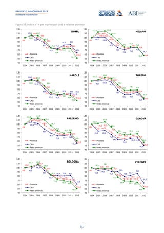 RAPPORTO IMMOBILIARE 2013
Il settore residenziale
51
Figura 37: Indice NTN per le principali città e relative province
100
105,3
99,6
89,8
75,2
72,2
79,3 79,8
59,1
105,1
96,5
87,1
75,0
73,1
82,3 83,5
63,8
105,5
104,7
94,3
75,5
70,8
74,3
73,7
51,4
40
50
60
70
80
90
100
110
120
2004 2005 2006 2007 2008 2009 2010 2011 2012
ROMA
Provincia
Città
Resto provincia
100
108,5110,1
100,0
87,1
75,0
76,9
76,8
58,4
100,7 100,6
87,5
76,0
70,8
75,5
76,8
58,7
112,9 115,4
107,0
93,3
77,3
77,8
76,8
58,2
40
50
60
70
80
90
100
110
120
2004 2005 2006 2007 2008 2009 2010 2011 2012
MILANO
Provincia
Città
Resto provincia
100
102,4
100,2
85,3
70,8
67,2
69,6
67,0
59,5
104,1
97,3
80,8
67,4 66,3
69,5 69,6 69,1
101,4
102,0
88,1
72,9
67,8
69,7
65,4
53,6
40
50
60
70
80
90
100
110
120
2004 2005 2006 2007 2008 2009 2010 2011 2012
NAPOLI
Provincia
Città
Resto provincia
100
101,4 105,9
101,7
85,4
73,3 74,0
76,2
58,3
99,7
102,6
97,5
78,5
68,2 68,5
73,2
56,9
102,7
108,5
104,9
90,8
77,3
78,1
78,5
59,4
40
50
60
70
80
90
100
110
120
2004 2005 2006 2007 2008 2009 2010 2011 2012
TORINO
Provincia
Città
Resto provincia
100
109,2 107,7
98,3
87,0
77,9 75,8 77,6
57,4
105,4102,1
88,5
78,9
72,6 73,4 74,8
55,1
113,8
114,4
110,1
96,7
84,3
78,7 80,9
60,1
40
50
60
70
80
90
100
110
120
2004 2005 2006 2007 2008 2009 2010 2011 2012
PALERMO
Provincia
Città
Resto provincia
100
89,2 91,5
81,3
68,8
65,8 69,3
70,6
52,0
83,8 85,6
75,8
64,0
62,0
66,3 67,6
49,9
102,0
105,5
94,0
80,1
74,8
76,4 77,6
56,8
40
50
60
70
80
90
100
110
120
2004 2005 2006 2007 2008 2009 2010 2011 2012
GENOVA
Provincia
Città
Resto provincia
100
101,7
107,8
97,7
82,0
74,7
72,7
71,5
53,7
98,9
106,9
93,3
81,4
80,4 79,9 81,3
61,0
103,2 108,4
100,1
82,3
71,5
68,8 66,1
49,8
40
50
60
70
80
90
100
110
120
2004 2005 2006 2007 2008 2009 2010 2011 2012
BOLOGNA
Provincia
Città
Resto provincia
100
96,5 97,5
95,7
82,4
72,7
73,4 73,5
55,3
93,8
96,0
91,3
90,6
78,8
81,4
86,3
64,0
98,3
98,4
98,4
77,1
68,9 68,3 65,3
49,8
40
50
60
70
80
90
100
110
120
2004 2005 2006 2007 2008 2009 2010 2011 2012
FIRENZE
Provincia
Città
Resto provincia
 
