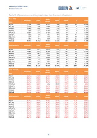 RAPPORTO IMMOBILIARE 2013
Il settore residenziale
52
Tabella 30: NTN e variazione annua delle principali città per classi dimensionali delle abitazioni
Anno 2012
Città
Monolocali Piccola
Medio
piccola
Media Grande nd Totale
ROMA 2.769 7.980 5.475 6.875 1.873 721 25.693
MILANO 2.108 5.029 2.657 3.679 1.102 71 14.645
NAPOLI 1.142 4.019 2.071 1.645 411 67 9.356
TORINO 239 1.134 1.389 1.867 501 47 5.176
PALERMO 1.023 1.341 1.499 2.225 437 59 6.584
GENOVA 359 658 651 1.404 485 462 4.019
BOLOGNA 367 814 664 971 302 302 3.422
FIRENZE 388 957 950 962 222 113 3.593
TOTALE 8.396 21.932 15.355 19.628 5.333 1.843 72.488
Resto provincia Monolocali Piccola
Medio
piccola
Media Grande nd Totale
ROMA 1.511 4.311 2.627 2.660 753 828 12.689
MILANO 1.647 8.101 5.148 8.581 1.882 256 25.615
NAPOLI 1.019 3.897 2.926 3.369 1.311 307 12.828
TORINO 202 695 568 733 207 96 2.501
PALERMO 1.142 1.622 1.853 2.873 654 285 8.431
GENOVA 498 683 593 1.071 377 439 3.660
BOLOGNA 223 1.023 806 1.275 451 436 4.212
FIRENZE 308 1.214 1.242 1.764 569 251 5.347
TOTALE 6.548 21.546 15.762 22.325 6.205 2.897 75.284
Var% 2011/12
Città
Monolocali Piccola
Medio
piccola
Media Grande nd Totale
ROMA -24,6% -24,1% -19,6% -21,8% -23,5% -48,2% -23,6%
MILANO -20,5% -25,0% -23,1% -24,5% -21,3% -25,1% -23,7%
NAPOLI -18,8% -23,0% -23,1% -23,6% -19,7% 35,9% -22,3%
TORINO -22,7% -25,9% -25,7% -26,4% -21,8% -61,0% -26,1%
PALERMO -10,8% -12,5% 4,8% 13,1% -14,5% 34,5% -0,8%
GENOVA -19,9% -13,9% -23,7% -32,7% -25,1% -29,9% -26,4%
BOLOGNA -30,0% -35,2% -20,6% -20,0% -17,2% -27,5% -25,8%
FIRENZE -35,5% -24,6% -24,3% -24,0% -22,6% 1,5% -25,0%
TOTALE -22,0% -23,8% -20,0% -21,1% -21,7% -36,2% -22,4%
Resto provincia Monolocali Piccola
Medio
piccola
Media Grande nd Totale
ROMA -23,7% -29,7% -29,0% -32,4% -31,6% -38,4% -30,2%
MILANO -28,4% -25,5% -24,7% -20,8% -27,1% -34,2% -24,2%
NAPOLI -18,5% -25,6% -25,4% -25,5% -19,9% -22,3% -24,4%
TORINO -19,8% -29,7% -21,8% -29,0% -32,2% -14,5% -26,8%
PALERMO -12,7% -23,3% -17,5% -16,3% -25,0% -5,7% -18,0%
GENOVA -22,7% -31,5% -26,3% -20,6% -20,6% -33,6% -25,7%
BOLOGNA -15,1% -25,5% -25,3% -19,7% -25,0% -30,0% -23,7%
FIRENZE -14,9% -35,3% -27,5% -20,1% -13,3% -11,5% -24,7%
TOTALE -21,7% -27,2% -25,0% -22,7% -24,6% -29,5% -24,9%
 