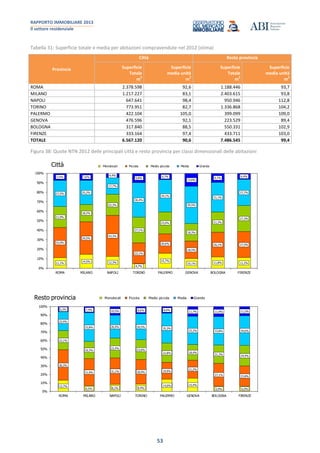 RAPPORTO IMMOBILIARE 2013
Il settore residenziale
53
Tabella 31: Superficie totale e media per abitazioni compravendute nel 2012 (stima)
Provincia
Città Resto provincia
Superficie
Totale
m
2
Superficie
media unità
m
2
Superficie
Totale
m
2
Superficie
media unità
m
2
ROMA 2.378.598 92,6 1.188.446 93,7
MILANO 1.217.227 83,1 2.403.615 93,8
NAPOLI 647.641 98,4 950.946 112,8
TORINO 773.951 82,7 1.336.868 104,2
PALERMO 422.104 105,0 399.099 109,0
GENOVA 476.596 92,1 223.529 89,4
BOLOGNA 317.840 88,5 550.331 102,9
FIRENZE 333.164 97,4 433.711 103,0
TOTALE 6.567.120 90,6 7.486.545 99,4
Figura 38: Quote NTN 2012 delle principali città e resto provincia per classi dimensionali delle abitazioni
11,1%
14,5% 12,3%
4,7%
15,7%
10,1% 11,8% 11,2%
32,0%
34,5%
43,3%
22,1%
20,6%
18,5%
26,1% 27,5%
21,9%
18,2%
22,3%
27,1%
23,0%
18,3%
21,3%
27,3%
27,5% 25,2%
17,7%
36,4%
34,1%
39,5%
31,1%
27,7%
7,5% 7,6%
4,4%
9,8%
6,7%
13,6%
9,7%
6,4%
0%
10%
20%
30%
40%
50%
60%
70%
80%
90%
100%
ROMA MILANO NAPOLI TORINO PALERMO GENOVA BOLOGNA FIRENZE
Città Monolocali Piccola Medio piccola Media Grande
12,7%
6,5% 8,1% 8,4%
14,0% 15,4%
5,9% 6,0%
36,3%
31,9% 31,1% 28,9% 19,9%
21,2%
27,1% 23,8%
22,1%
20,3%
23,4%
23,6%
22,8% 18,4%
21,3% 24,4%
22,4%
33,8% 26,9% 30,5%
35,3%
33,2% 33,8% 34,6%
6,3% 7,4% 10,5% 8,6% 8,0%
11,7% 11,9% 11,2%
0%
10%
20%
30%
40%
50%
60%
70%
80%
90%
100%
ROMA MILANO NAPOLI TORINO PALERMO GENOVA BOLOGNA FIRENZE
Resto provincia Monolocali Piccola Medio piccola Media Grande
 