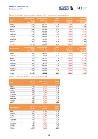RAPPORTO IMMOBILIARE 2013
Il settore residenziale
54
Tabella 32: Stima del fatturato totale e medio per unità e variazione annua principali città
Città
Stima fatturato
2012
milioni di €
Stima fatturato
medio u.i.
€
Quota
fatturato
per area
Var.%
fatturato
2011/12
Differenza
fatt. medio u.i.
2011/12 €
ROMA 8.019 312.100 41,0% -22,7% 3.532
MILANO 3.670 250.600 18,8% -23,3% 1.308
NAPOLI 1.601 243.100 8,2% -1,7% -2.251
TORINO 2.149 229.700 11,0% -23,8% -4.666
PALERMO 651 162.000 3,3% -30,9% -10.656
GENOVA 1.288 248.800 6,6% -28,5% -8.327
BOLOGNA 1.076 299.500 5,5% -24,6% 1.653
FIRENZE 1.087 317.600 5,6% -24,7% 4.907
TOTALE 19.540 269.600 100% -22,5% -609
Resto provincia
Stima fatturato
2012
milioni di €
Stima fatturato
medio u.i.
€
Quota
fatturato
per area
Var.%
fatturato
2011/12
Differenza
fatt. medio u.i.
2011/12 €
ROMA 2.499 196.900 19,5% -31,7% -4.329
MILANO 3.713 144.900 29,0% -24,5% -480
NAPOLI 1.527 181.100 11,9% -20,3% -5.196
TORINO 1.986 154.800 15,5% -28,7% -9.334
PALERMO 360 98.200 2,8% -28,2% -3.304
GENOVA 633 253.100 4,9% -28,9% -7.355
BOLOGNA 1.086 203.100 8,5% -24,0% 1.897
FIRENZE 1.012 240.400 7,9% -23,9% -541
TOTALE 12.815 170.200 100% -26,5% -3.669
Tabella 33: NTN np e variazione annua per principali città
Città
NTN np
2012
Var.% NTN np
2011/12
Quota
NTN np
ROMA 1.619 -22,6% 38,9%
MILANO 650 -23,1% 15,6%
NAPOLI 450 -22,0% 10,8%
TORINO 456 -19,7% 11,0%
PALERMO 268 -17,4% 6,4%
GENOVA 320 -20,6% 7,7%
BOLOGNA 198 -27,6% 4,7%
FIRENZE 203 -27,9% 4,9%
TOTALE 4.162 -22,4% 100%
Resto provincia
NTN np
2012
Var.% NTN np
2011/12
Quota
NTN np
ROMA 639 -31,3% 18,7%
MILANO 800 -24,2% 23,4%
NAPOLI 544 -11,2% 15,9%
TORINO 597 -23,0% 17,5%
PALERMO 144 -22,6% 4,2%
GENOVA 179 -22,4% 5,2%
BOLOGNA 248 -34,7% 7,3%
FIRENZE 265 -9,5% 7,8%
TOTALE 3.417 -23,5% 100%
 