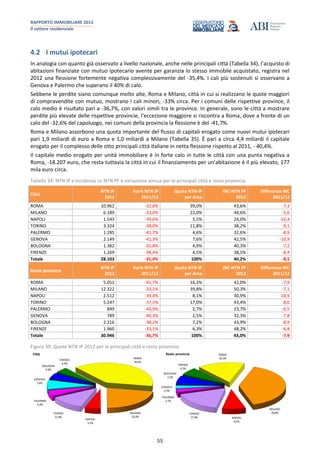 RAPPORTO IMMOBILIARE 2013
Il settore residenziale
55
4.2 I mutui ipotecari
In analogia con quanto già osservato a livello nazionale, anche nelle principali città (Tabella 34), l’acquisto di
abitazioni finanziate con mutuo ipotecario avente per garanzia lo stesso immobile acquistato, registra nel
2012 una flessione fortemente negativa complessivamente del -35,4%. I cali più sostenuti si osservano a
Genova e Palermo che superano il 40% di calo.
Sebbene le perdite siano comunque molto alte, Roma e Milano, città in cui si realizzano le quote maggiori
di compravendite con mutuo, mostrano i cali minori, -33% circa. Per i comuni delle rispettive province, il
calo medio è risultato pari a -36,7%, con valori simili tra le province. In generale, sono le città a mostrare
perdite più elevate delle rispettive provincie, l’eccezione maggiore si riscontra a Roma, dove a fronte di un
calo del -32,6% del capoluogo, nei comuni della provincia la flessione è del -41,7%.
Roma e Milano assorbono una quota importante del flusso di capitali erogato come nuovi mutui ipotecari
pari 1,9 miliardi di euro a Roma e 1,0 miliardi a Milano (Tabella 35). È pari a circa 4,4 miliardi il capitale
erogato per il complesso delle otto principali città italiane in netta flessione rispetto al 2011, - 40,4%.
Il capitale medio erogato per unità immobiliare è in forte calo in tutte le città con una punta negativa a
Roma, -18.207 euro, che resta tuttavia la città in cui il finanziamento per un’abitazione è il più elevato, 177
mila euro circa.
Tabella 34: NTN IP e incidenza su NTN PF e variazione annua per le principali città e resto provincia
Città
NTN IP
2012
Var% NTN IP
2011/12
Quota NTN-IP
per Area
INC-NTN PF
2012
Differenza INC
2011/12
ROMA 10.962 -32,6% 39,0% 43,6% -7,3
MILANO 6.189 -33,0% 22,0% 44,6% -5,6
NAPOLI 1.543 -39,6% 5,5% 24,0% -15,4
TORINO 3.324 -38,0% 11,8% 38,2% -9,1
PALERMO 1.285 -41,7% 4,6% 32,6% -8,9
GENOVA 2.149 -41,3% 7,6% 42,5% -10,9
BOLOGNA 1.382 -35,8% 4,9% 40,3% -7,2
FIRENZE 1.269 -38,4% 4,5% 38,5% -8,4
Totale 28.103 -35,4% 100% 40,2% -8,5
Resto provincia
NTN IP
2012
Var% NTN IP
2011/12
Quota NTN-IP
per Area
INC-NTN PF
2012
Differenza INC
2011/12
ROMA 5.051 -41,7% 16,3% 42,0% -7,9
MILANO 12.322 -33,1% 39,8% 50,3% -7,1
NAPOLI 2.512 -39,4% 8,1% 30,9% -10,9
TORINO 5.247 -37,5% 17,0% 43,4% -8,0
PALERMO 849 -40,9% 2,7% 23,7% -6,5
GENOVA 789 -40,3% 2,5% 32,3% -7,8
BOLOGNA 2.216 -38,2% 7,2% 43,9% -8,9
FIRENZE 1.960 -33,1% 6,3% 48,2% -6,8
Totale 30.946 -36,7% 100% 43,0% -7,9
Figura 39: Quote NTN IP 2012 per le principali città e resto provincia
ROMA
39,0%
MILANO
22,0%
NAPOLI
5,5%
TORINO
11,8%
PALERMO
4,6%
GENOVA
7,6%
BOLOGNA
4,9%
FIRENZE
4,5%
Città ROMA
16,3%
MILANO
39,8%
NAPOLI
8,1%
TORINO
17,0%
PALERMO
2,7%
GENOVA
2,5%
BOLOGNA
7,2%
FIRENZE
6,3%
Resto provincia
 