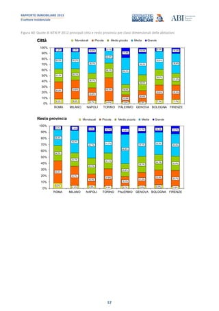 RAPPORTO IMMOBILIARE 2013
Il settore residenziale
57
Figura 40: Quote di NTN IP 2012 principali città e resto provincia per classi dimensionali delle abitazioni
8,1% 8,6% 5,7% 4,5% 3,0% 2,6%
7,3% 7,7%
30,8% 33,6%
22,6%
42,0%
12,6%
20,4%
25,8% 25,5%
23,2% 20,1%
26,1%
26,1%
18,6%
28,4%
28,0%
21,2%
30,5% 30,2%
35,1%
22,4%
48,0%
38,3%
32,6%
35,4%
7,3% 7,5% 10,5%
5,1%
17,9%
10,3%
6,2%
10,2%
0%
10%
20%
30%
40%
50%
60%
70%
80%
90%
100%
ROMA MILANO NAPOLI TORINO PALERMO GENOVA BOLOGNA FIRENZE
Città Monolocali Piccola Medio piccola Media Grande
8,5%
4,4% 4,6% 3,3% 3,7% 3,9% 5,7% 3,0%
35,6%
30,7%
18,3%
27,9%
15,1%
21,2%
23,5%
25,7%
24,2%
21,7%
25,5%
25,1%
20,6%
26,1%
24,7% 22,8%
25,4%
35,8%
42,1%
31,7%
46,8%
37,1%
35,8%
35,9%
6,3% 7,4% 9,5% 12,1% 13,8% 11,7% 10,3% 12,7%
0%
10%
20%
30%
40%
50%
60%
70%
80%
90%
100%
ROMA MILANO NAPOLI TORINO PALERMO GENOVA BOLOGNA FIRENZE
Resto provincia Monolocali Piccola Medio piccola Media Grande
 