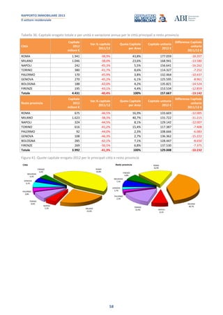 RAPPORTO IMMOBILIARE 2013
Il settore residenziale
58
Tabella 36: Capitale erogato totale e per unità e variazione annua per le città principali e resto provincia
Città
Capitale
2012
milioni €
Var.% capitale
2011/12
Quota Capitale
per Area
Capitale unitario
2012 €
Differenza Capitale
unitario
2011/12 €
ROMA 1.941 -38,9% 43,8% 177.059 -18.207
MILANO 1.046 -38,0% 23,6% 168.941 -13.580
NAPOLI 242 -45,3% 5,5% 156.641 -16.262
TORINO 380 -41,7% 8,6% 114.327 -7.252
PALERMO 170 -45,9% 3,8% 132.464 -10.437
GENOVA 270 -45,2% 6,1% 125.595 -8.961
BOLOGNA 188 -42,0% 4,2% 135.821 -14.524
FIRENZE 195 -43,1% 4,4% 153.534 -12.859
Totale 4.431 -40,4% 100% 157.667 -13.142
Resto provincia
Capitale
2012
milioni €
Var.% capitale
2011/12
Quota Capitale
per Area
Capitale unitario
2012 €
Differenza Capitale
unitario
2011/12 €
ROMA 675 -46,5% 16,9% 133.603 -12.005
MILANO 1.623 -38,3% 40,7% 131.722 -11.215
NAPOLI 324 -44,5% 8,1% 129.142 -12.007
TORINO 616 -41,2% 15,4% 117.387 -7.408
PALERMO 92 -44,0% 2,3% 108.666 -6.083
GENOVA 108 -46,3% 2,7% 136.362 -15.222
BOLOGNA 285 -42,1% 7,1% 128.447 -8.650
FIRENZE 269 -36,5% 6,8% 137.530 -7.375
Totale 3.992 -41,3% 100% 129.008 -10.232
Figura 41: Quote capitale erogato 2012 per le principali città e resto provincia
ROMA
43,8%
MILANO
23,6%
NAPOLI
5,5%
TORINO
8,6%
PALERMO
3,8%
GENOVA
6,1%
BOLOGNA
4,2%
FIRENZE
4,4%
Città ROMA
16,9%
MILANO
40,7%
NAPOLI
8,1%
TORINO
15,4%
PALERMO
2,3%
GENOVA
2,7%
BOLOGNA
7,1%
FIRENZE
6,8%
Resto provincia
 