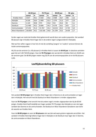 15
60-69 jaar 70-79 jaar 80-89 jaar 90 -plus
aantal % aantal % aantal % aantal %
Knokke-Heist 5.817 44,1 4.564 34,6 2.468 18,7 340 2,6
Koksijde 4.539 50,4 2.909 32,3 1.374 15,3 177 2,0
Damme 1.110 40,8 973 35,8 554 20,4 83 3,1
Oostkust 11.460 45,2 8.684 34,3 4.578 18,1 623 2,5
Centrumsteden 37.252 41,4 31.767 35,3 18.253 20,3 2.725 3,0
West-Vlaanderen 136.893 43,2 110.166 34,8 61.294 19,3 8.439 2,7
Eerder zagen we reeds dat Knokke-Heist gekenmerkt wordt door een oudere populatie. Het aandeel
60-plussers ligt in Knokke-Heist hoger dan in de andere regio’s (uitgezonderd in Koksijde).
Wat we hier willen nagaan is hoe het zit met de verdeling ‘jongere’ en ‘oudere’ senioren binnen de
totale seniorenpopulatie.
44,1% van de senioren (i.e. 60-plussers) in Knokke-Heist is tussen de 60-69 jaar. In absolute aantallen
gaat het om 5.817 60-69 jarigen. Voor de 70-79 jarigen zien we dat dit in Knokke-Heist om 34,6% van
de senioren gaat. De 80-89 jarigen maken nog 18,7% van de seniorenpopulatie uit en de 90-plussers
2,6%.
Het aandeel 60-69 jarigen ligt in Knokke-Heist hoger dan in Damme en de centrumsteden en lager
dan in Koksijde. Het verschil met de Oostkust en West-Vlaanderen is minder uitgesproken.
Voor de 70-79 jarigen is het verschil met de andere regio’s minder uitgesproken dan bij de 60-69
jarigen. Knokke-Heist heeft duidelijk een hoger aandeel 70-79 jarigen dan Koksijde en een iets lager
aandeel dan Damme en de centrumsteden. De Oostkust en West-Vlaanderen benaderen zeer dicht
de waarde van Knokke-Heist.
Voor de 80-89 jarigen en voor de 90-plussers zien we dan wel weer grotere regionale verschillen. Het
aandeel in Knokke-Heist ligt telkens hoger dan in Koksijde en de Oostkust maar lager dan in Damme,
de centrumsteden en West-Vlaanderen.
0
20
40
60
80
100
120
140
60-69 jaar 70-79 jaar 80-89 jaar 90-plus
Leeftijdsverdeling 60-plussers
Koksijde
Damme
Oostkust
Centrumsteden
West-Vlaanderen
Knokke-Heist
 