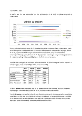 16
Evolutie 2002-2011
De grafiek laat zien hoe het aandeel van elke leeftijdsgroep in de totale bevolking evolueerde in
Knokke-Heist.
Globaal genomen nam het aantal 60-79 jarigen en het aantal 80-plussers toe in Knokke-Heist. Kijken
we naar de grafiek dan zien we echter dat ondanks de toename van het aantal 60-79 jarigen, zowel
de 60-69 jarigen als de 70-79 jarigen een steeds kleiner wordende groep binnen de totale
seniorenpopulatie zijn gaan uitmaken. De 80-89 jarigen zijn daarentegen een groeiende groep binnen
de ouderenbevolking. Het aandeel 90-plussers bleef min of meer constant.
Onderstaande tabel geeft de evolutie in absolute aantallen. De groei-index geeft weer of er sprake is
van een stijging (index boven 100) of daling (index onder 100).
60-69
jarigen
70-79
jarigen
80-89
jarigen
90-plus
Knokke-Heist 122,6 115,1 161,7 123,2
Koksijde 154,0 121,7 171,1 134,1
Damme 98,0 109,7 177,6 100,0
Oostkust 126,5 116,2 161,3 123,9
Centrumsteden 105,4 105,1 149,6 117,4
West-Vlaanderen 110,6 107,5 156,8 111,4
De 60-79 jarigen stegen gemiddeld met 19,2%. Bovenstaande tabel toont dat de 60-69 jarigen iets
sneller stegen namelijk met 22,6% dan de 70-79 jarigen die met 15% toenamen.
Voor de 80-plussers zien we het volgende: ook deze categorie nam in absolute aantallen duidelijk toe
tussen 2002 en 2011. Het aantal 80-89 jarigen nam met 61% toe en het aantal 90-plussers met 23%.
De forse stijging van het aantal 80-89 jarigen (+942 personen) zorgt ervoor dat deze leeftijdsgroep
een steeds groter aandeel krijgt binnen de totale seniorenpopulatie.
0,0
5,0
10,0
15,0
20,0
25,0
30,0
35,0
40,0
45,0
50,0
2002 2003 2004 2005 2006 2007 2008 2009 2010 2011
Percentage
Evolutie 60-plussers
60-69 jaar
70-79 jaar
80-89 jaar
90-plus
 