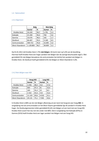 18
1.4 Nationaliteit
1.4.1 Algemeen
Belg Niet-Belg
Aantal % Aantal %
Knokke-Heist 32.220 94,7 1.791 5,3
Koksijde 21.200 96,4 782 3,6
Damme 10.676 98,3 181 1,7
Oostkust 66.447 95,5 3.140 4,5
Centrumsteden 304.722 95,0 16.005 5,0
West-Vlaanderen 1.128.883 96,7 38.809 3,3
Op 01.01.2011 telt Knokke-Heist 1.791 niet-Belgen. Dit komt neer op 5,3% van de bevolking.
Hiermee heeft Knokke-Heist een hoger aandeel niet-Belgen dan de overige beschouwde regio’s. Met
gemiddeld 5% niet-Belgen benaderen de centrumsteden het dichtst het aandeel niet-Belgen in
Knokke-Heist. De Oostkust heeft gemiddeld 4,5% niet-Belgen en West-Vlaanderen 3,3%.
1.4.2 Niet-Belgen naar HDI
Hoog HDI Laag HDI
Aantal % Aantal %
Knokke-Heist 1.436 80,2 312 17,4
Koksijde 683 87,3 81 10,4
Damme 165 91,2 15 8,3
Oostkust 2.562 81,6 514 16,4
Centrumsteden 11.143 69,6 4.010 25,1
West-Vlaanderen 29.131 75,1 7.902 20,4
In Knokke-Heist is 80% van de niet-Belgen afkomstig uit een land met hoog tot zeer hoog HDI. In
vergelijking met de centrumsteden en het West-Vlaams gemiddelde ligt dit aandeel in Knokke-Heist
hoger. De Oostkustgemeenten tellen gemiddeld 81,6% niet-Belgen uit een land met een hoog HDI.
Knokke-Heist scoort hier dus net iets onder met 80%. Ook in vergelijking met Koksijde (87%) en
Damme (91%) heeft Knokke-Heist een lager aandeel niet-Belgen met een hoog HDI.
 