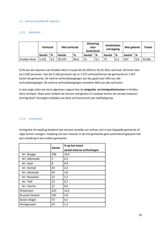 20
1.5 Verhuismobiliteit & migratie
1.5.1 Mobiliteit
Verhuisd Niet verhuisd
Afvoering
naar
buitenland
Ambtshalve
schrapping
Niet gekend Totaal
Aantal % Aantal % Aantal % Aantal % Aantal %
Knokke-Heist 3.102 9,2 30.374 89,8 21 0,1 72 0,2 267 0,8 33.836
9,2% van de inwoners van Knokke-Heist is tussen 01.01.2010 en 01.01.2011 verhuisd. Dit komt neer
op 3.102 personen. Van die 3.102 personen zijn er 1.675 verhuisd binnen de gemeente en 1.427
buiten de gemeente. De interne verhuisbewegingen zijn dus goed voor 54% van alle
verhuisbewegingen. De externe verhuisbewegingen omvatten 46% van alle verhuizen.
In wat volgt zullen we eerst algemeen nagaan hoe de emigratie- en immigratiestromen in Knokke-
Heist verlopen. Naar waar trekken de mensen (emigratie) en vanwaar komen de nieuwe inwoners
(immigratie)? Vervolgens bekijken we deze verhuisstromen per leeftijdsgroep.
1.5.2 Immigratie
Immigratie of inwijking betekent dat mensen omwille van verhuis zich in een bepaalde gemeente of
regio komen vestigen. Inwijking van een inwoner in de ene gemeente gaat automatisch gepaard met
een uitwijking in een andere gemeente.
Aantal
% op het totaal
aantal externe verhuizingen
Arr. Brugge 296 16,6
Arr. Diksmuide 5 0,3
Arr. Ieper 8 0,4
Arr. Kortrijk 43 2,4
Arr. Oostende 50 2,8
Arr. Roeselare 22 1,2
Arr. Tielt 13 0,7
Arr. Veurne 11 0,6
Antwerpen 223 12,5
Brussels Gewest 103 5,8
Buiten België 73 4,1
Henegouwen 23 1,3
 