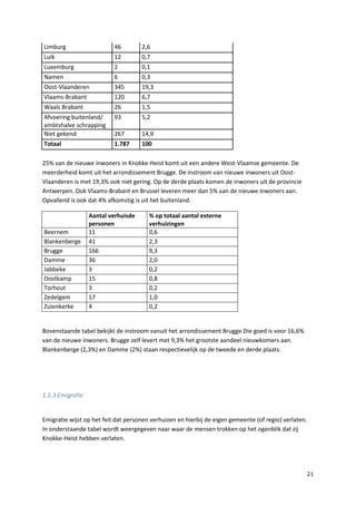 21
Limburg 46 2,6
Luik 12 0,7
Luxemburg 2 0,1
Namen 6 0,3
Oost-Vlaanderen 345 19,3
Vlaams-Brabant 120 6,7
Waals Brabant 26 1,5
Afvoering buitenland/
ambtshalve schrapping
93 5,2
Niet gekend 267 14,9
Totaal 1.787 100
25% van de nieuwe inwoners in Knokke-Heist komt uit een andere West-Vlaamse gemeente. De
meerderheid komt uit het arrondissement Brugge. De instroom van nieuwe inwoners uit Oost-
Vlaanderen is met 19,3% ook niet gering. Op de derde plaats komen de inwoners uit de provincie
Antwerpen. Ook Vlaams-Brabant en Brussel leveren meer dan 5% van de nieuwe inwoners aan.
Opvallend is ook dat 4% afkomstig is uit het buitenland.
Aantal verhuisde
personen
% op totaal aantal externe
verhuizingen
Beernem 11 0,6
Blankenberge 41 2,3
Brugge 166 9,3
Damme 36 2,0
Jabbeke 3 0,2
Oostkamp 15 0,8
Torhout 3 0,2
Zedelgem 17 1,0
Zuienkerke 4 0,2
Bovenstaande tabel bekijkt de instroom vanuit het arrondissement Brugge.Die goed is voor 16,6%
van de nieuwe inwoners. Brugge zelf levert met 9,3% het grootste aandeel nieuwkomers aan.
Blankenberge (2,3%) en Damme (2%) staan respectievelijk op de tweede en derde plaats.
1.5.3 Emigratie
Emigratie wijst op het feit dat personen verhuizen en hierbij de eigen gemeente (of regio) verlaten.
In onderstaande tabel wordt weergegeven naar waar de mensen trokken op het ogenblik dat zij
Knokke-Heist hebben verlaten.
 