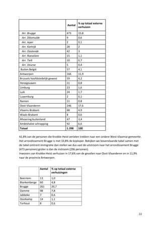 22
Aantal
% op totaal externe
verhuizen
Arr. Brugge 473 33,8
Arr. Diksmuide 9 0,6
Arr. Ieper 2 0,1
Arr. Kortrijk 28 2
Arr. Oostende 42 3
Arr. Roeselare 15 1,1
Arr. Tielt 10 0,7
Arr. Veurne 5 0,4
Buiten België 57 4,1
Antwerpen 166 11,9
Brussels hoofdstedelijk gewest 59 4,2
Henegouwen 11 0,8
Limburg 23 1,6
Luik 24 1,7
Luxemburg 2 0,1
Namen 11 0,8
Oost-Vlaanderen 246 17,6
Vlaams-Brabant 68 4,9
Waals-Brabant 8 0,6
Afvoering buitenland 47 3,4
Ambtshalve schrapping 92 6,6
Totaal 1.398 100
41,8% van de personen die Knokke-Heist verlaten trekken naar een andere West-Vlaamse gemeente.
Het arrondissement Brugge is met 33,8% de koploper. Bekijken we bovenstaande tabel samen met
de tabel omtrent immigratie dan stellen we dus vast de uitstroom naar het arrondissement Brugge
(473 personen) groter is dan de instroom (296 personen).
Inwoners van Knokke-Heist verhuizen in 17,6% van de gevallen naar Oost-Vlaanderen en in 11,9%
naar de provincie Antwerpen.
Aantal % op totaal externe
verhuizingen
Beernem 13 1,0
Blankenberge 60 4,8
Brugge 261 20,7
Damme 98 7,8
Jabbeke 7 0,6
Oostkamp 14 1,1
Torhout 8 0,6
 