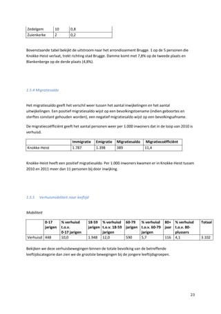 23
Zedelgem 10 0,8
Zuienkerke 2 0,2
Bovenstaande tabel bekijkt de uitstroom naar het arrondissement Brugge. 1 op de 5 personen die
Knokke-Heist verlaat, trekt richting stad Brugge. Damme komt met 7,8% op de tweede plaats en
Blankenberge op de derde plaats (4,8%).
1.5.4 Migratiesaldo
Het migratiesaldo geeft het verschil weer tussen het aantal inwijkelingen en het aantal
uitwijkelingen. Een positief migratiesaldo wijst op een bevolkingstoename (indien geboortes en
sterftes constant gehouden worden), een negatief migratiesaldo wijst op een bevolkingsafname.
De migratiecoëfficiënt geeft het aantal personen weer per 1.000 inwoners dat in de loop van 2010 is
verhuisd.
Immigratie Emigratie Migratiesaldo Migratiecoëfficiënt
Knokke-Heist 1.787 1.398 389 11,4
Knokke-Heist heeft een positief migratiesaldo. Per 1.000 inwoners kwamen er in Knokke-Heist tussen
2010 en 2011 meer dan 11 personen bij door inwijking.
1.5.5 Verhuismobiliteit naar leeftijd
Mobiliteit
0-17
jarigen
% verhuisd
t.o.v.
0-17 jarigen
18-59
jarigen
% verhuisd
t.o.v. 18-59
jarigen
60-79
jarigen
% verhuisd
t.o.v. 60-79
jarigen
80+
jaar
% verhuisd
t.o.v. 80-
plussers
Totaal
Verhuisd 448 10,0 1.948 12,0 590 5,7 116 4,1 3.102
Bekijken we deze verhuisbewegingen binnen de totale bevolking van de betreffende
leeftijdscategorie dan zien we de grootste bewegingen bij de jongere leeftijdsgroepen.
 