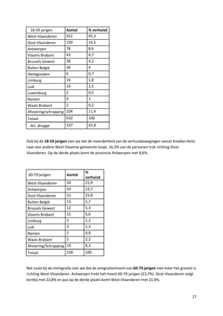 27
18-59 jarigen Aantal % verhuisd
West-Vlaanderen 412 45,3
Oost-Vlaanderen 150 16,5
Antwerpen 78 8,6
Vlaams Brabant 43 4,7
Brussels Gewest 38 4,2
Buiten België 36 4
Henegouwen 6 0,7
Limburg 16 1,8
Luik 14 1,5
Luxemburg 2 0,2
Namen 9 1
Waals Brabant 2 0,2
Afvoering/schrapping 104 11,4
Totaal 910 100
Arr. Brugge 337 41,8
Ook bij de 18-59 jarigen zien we dat de meerderheid van de verhuisbewegingen vanuit Knokke-Heist
naar een andere West-Vlaamse gemeente loopt. 16,5% van de personen trok richting Oost-
Vlaanderen. Op de derde plaats komt de provincie Antwerpen met 8,6%.
60-79 jarigen Aantal
%
verhuisd
West-Vlaanderen 50 21,9
Antwerpen 54 23,7
Oost-Vlaanderen 52 22,8
Buiten België 13 5,7
Brussels Gewest 12 5,3
Vlaams Brabant 15 6,6
Limburg 3 1,3
Luik 3 1,3
Namen 2 0,9
Waals Brabant 5 2,2
Afvoering/Schrapping 19 8,3
Totaal 228 100
Net zoals bij de immigratie zien we dat de emigratiestroom van 60-79 jarigen niet meer het grootst is
richting West-Vlaanderen. Antwerpen trekt het meest 60-79 jarigen (23,7%). Oost-Vlaanderen volgt
kortbij met 22,8% en pas op de derde plaats komt West-Vlaanderen met 21,9%.
 