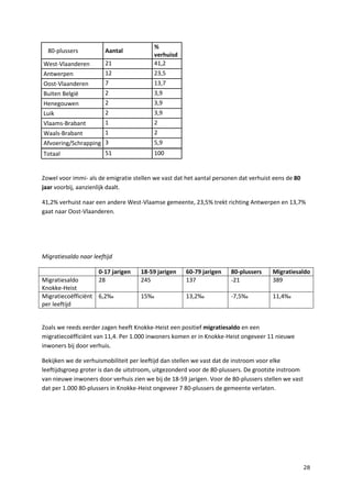 28
80-plussers Aantal
%
verhuisd
West-Vlaanderen 21 41,2
Antwerpen 12 23,5
Oost-Vlaanderen 7 13,7
Buiten België 2 3,9
Henegouwen 2 3,9
Luik 2 3,9
Vlaams-Brabant 1 2
Waals-Brabant 1 2
Afvoering/Schrapping 3 5,9
Totaal 51 100
Zowel voor immi- als de emigratie stellen we vast dat het aantal personen dat verhuist eens de 80
jaar voorbij, aanzienlijk daalt.
41,2% verhuist naar een andere West-Vlaamse gemeente, 23,5% trekt richting Antwerpen en 13,7%
gaat naar Oost-Vlaanderen.
Migratiesaldo naar leeftijd
0-17 jarigen 18-59 jarigen 60-79 jarigen 80-plussers Migratiesaldo
Migratiesaldo
Knokke-Heist
28 245 137 -21 389
Migratiecoëfficiënt
per leeftijd
6,2‰ 15‰ 13,2‰ -7,5‰ 11,4‰
Zoals we reeds eerder zagen heeft Knokke-Heist een positief migratiesaldo en een
migratiecoëfficiënt van 11,4. Per 1.000 inwoners komen er in Knokke-Heist ongeveer 11 nieuwe
inwoners bij door verhuis.
Bekijken we de verhuismobiliteit per leeftijd dan stellen we vast dat de instroom voor elke
leeftijdsgroep groter is dan de uitstroom, uitgezonderd voor de 80-plussers. De grootste instroom
van nieuwe inwoners door verhuis zien we bij de 18-59 jarigen. Voor de 80-plussers stellen we vast
dat per 1.000 80-plussers in Knokke-Heist ongeveer 7 80-plussers de gemeente verlaten.
 