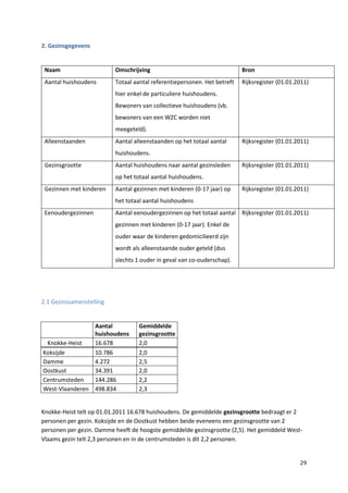 29
2. Gezinsgegevens
Naam Omschrijving Bron
Aantal huishoudens Totaal aantal referentiepersonen. Het betreft
hier enkel de particuliere huishoudens.
Bewoners van collectieve huishoudens (vb.
bewoners van een WZC worden niet
meegeteld).
Rijksregister (01.01.2011)
Alleenstaanden Aantal alleenstaanden op het totaal aantal
huishoudens.
Rijksregister (01.01.2011)
Gezinsgrootte Aantal huishoudens naar aantal gezinsleden
op het totaal aantal huishoudens.
Rijksregister (01.01.2011)
Gezinnen met kinderen Aantal gezinnen met kinderen (0-17 jaar) op
het totaal aantal huishoudens
Rijksregister (01.01.2011)
Eenoudergezinnen Aantal eenoudergezinnen op het totaal aantal
gezinnen met kinderen (0-17 jaar). Enkel de
ouder waar de kinderen gedomicilieerd zijn
wordt als alleenstaande ouder geteld (dus
slechts 1 ouder in geval van co-ouderschap).
Rijksregister (01.01.2011)
2.1 Gezinssamenstelling
Aantal
huishoudens
Gemiddelde
gezinsgrootte
Knokke-Heist 16.678 2,0
Koksijde 10.786 2,0
Damme 4.272 2,5
Oostkust 34.391 2,0
Centrumsteden 144.286 2,2
West-Vlaanderen 498.834 2,3
Knokke-Heist telt op 01.01.2011 16.678 huishoudens. De gemiddelde gezinsgrootte bedraagt er 2
personen per gezin. Koksijde en de Oostkust hebben beide eveneens een gezinsgrootte van 2
personen per gezin. Damme heeft de hoogste gemiddelde gezinsgrootte (2,5). Het gemiddeld West-
Vlaams gezin telt 2,3 personen en in de centrumsteden is dit 2,2 personen.
 