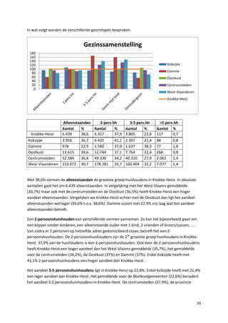 30
In wat volgt worden de verschillende gezinstypes besproken.
Alleenstaanden 2-pers.hh 3-5 pers.hh >5 pers.hh
Aantal % Aantal % Aantal % Aantal %
Knokke-Heist 6.439 38,6 6.317 37,9 3.805 22,8 117 0,7
Koksijde 3.956 36,7 4.435 41,1 2.307 21,4 88 0,8
Damme 978 22,9 1.580 37,0 1.637 38,3 77 1,8
Oostkust 13.615 39,6 12.744 37,1 7.764 22,6 268 0,8
Centrumsteden 52.584 36,4 49.330 34,2 40.310 27,9 2.062 1,4
West-Vlaanderen 153.072 30,7 178.281 35,7 160.404 32,2 7.077 1,4
Met 38,6% vormen de alleenstaanden de grootste groep huishoudens in Knokke-Heist. In absolute
aantallen gaat het om 6.439 alleenstaanden. In vergelijking met het West-Vlaams gemiddelde
(30,7%) maar ook met de centrumsteden en de Oostkust (36,5%) heeft Knokke-Heist een hoger
aandeel alleenstaanden. Vergelijken we Knokke-Heist echter met de Oostkust dan ligt het aandeel
alleenstaanden wel lager (39,6% t.o.v. 38,6%). Damme scoort met 22,9% vrij laag wat het aandeel
alleenstaanden betreft.
Een 2-persoonshuishouden kan verschillende vormen aannemen. Zo kan het bijvoorbeeld gaan om
een koppel zonder kinderen, een alleenstaande ouder met 1 kind, 2 vrienden of broers/zussen, … .
Van zodra er 2 personen op hetzelfde adres gedomicilieerd staan, betreft het een 2-
persoonshuishouden. De 2-persoonshuishoudens zijn de 2de
grootste groep huishoudens in Knokke-
Heist. 37,9% van de huishoudens is een 2-persoonshuishouden. Ook voor de 2-persoonshuishoudens
heeft Knokke-Heist een hoger aandeel dan het West-Vlaams gemiddelde (35,7%), het gemiddelde
voor de centrumsteden (34,2%), de Oostkust (37%) en Damme (37%). Enkel Koksijde heeft met
41,1% 2-persoonshuishoudens een hoger aandeel dan Knokke-Heist.
Het aandeel 3-5 persoonshuishoudens ligt in Knokke-Heist op 22,8%. Enkel Koksijde heeft met 21,4%
een lager aandeel dan Knokke-Heist. Het gemiddelde voor de Oostkustgemeenten (22,6%) benadert
het aandeel 3-5 persoonshuishoudens in Knokke-Heist. De centrumsteden (27,9%), de provincie
0
20
40
60
80
100
120
140
160
180
Gezinssamenstelling
Koksijde
Damme
Oostkust
Centrumsteden
West-Vlaanderen
Knokke-Heist
 