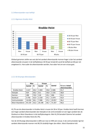 32
2.2 Alleenstaanden naar leeftijd
2.2.1 Algemeen Knokke-Heist
Globaal genomen stellen we vast dat het aandeel alleenstaande mannen hoger is dan het aandeel
alleenstaande vrouwen in de leeftijdsklasse 18-59 jaar terwijl dit vanaf de leeftijd van 60 jaar net
omgekeerd is. Hoe ouder de alleenstaanden worden, hoe vaker het om een vrouw gaat.
2.2.2 18-59 jarige alleenstaanden
Man Vrouw
Aantal % t.o.v. totaal
alleenstaanden
Aantal % Aantal %
Knokke-Heist 1.617 60,2 1.069 39,8 2.686 41,7
Koksijde 924 60,2 611 39,8 1.535 38,8
Damme 288 70,9 118 29,1 406 41,5
Oostkust 3.756 62,9 2.218 37,1 5.974 43,9
Centrumsteden 16.026 84,1 7.088 37,2 19.057 36,2
West-Vlaanderen 45.159 63,3 26.198 36,7 71.357 46,6
41,7% van de alleenstaanden in Knokke-Heist is tussen de 18 en 59 jaar. Knokke-Heist heeft hiermee
een hoger aandeel alleenstaanden dan Koksijde en de centrumsteden en een lager aandeel dan de
Oostkust en West-Vlaanderen in die leeftijdscategorie. Met 41,5% benadert Damme het aandeel
alleenstaanden in Knokke-Heist (41,7%).
Van de 18-59 jarige alleenstaanden is 60% een man en 40% een vrouw. In de centrumsteden ligt het
aandeel alleenstaande mannen met 84,1% duidelijk hoger dan elders. West-Vlaanderen telt
0
10
20
30
40
50
60
70
80
90
Man Vrouw Man Vrouw Man Vrouw
18-59 jaar 60-79 jaar 80-plus
Knokke-Heist
18-59 jaar Man
18-59 jaar Vrouw
60-79 jaar Man
60-79 jaar Vrouw
80-plus Man
80-plus Vrouw
 