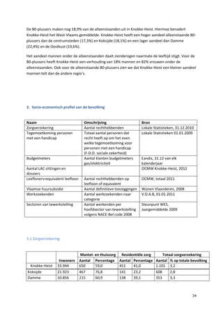 34
De 80-plussers maken nog 18,9% van de alleenstaanden uit in Knokke-Heist. Hiermee benadert
Knokke-Heist het West-Vlaams gemiddelde. Knokke-Heist heeft een hoger aandeel alleenstaande 80-
plussers dan de centrumsteden (17,3%) en Koksijde (18,1%) en een lager aandeel dan Damme
(22,4%) en de Oostkust (19,6%).
Het aandeel mannen onder de alleenstaanden daalt zienderogen naarmate de leeftijd stijgt. Voor de
80-plussers heeft Knokke-Heist een verhouding van 18% mannen en 82% vrouwen onder de
alleenstaanden. Ook voor de alleenstaande 80-plussers zien we dat Knokke-Heist een kleiner aandeel
mannen telt dan de andere regio’s.
3. Socio-economisch profiel van de bevolking
Naam Omschrijving Bron
Zorgverzekering Aantal rechthebbenden Lokale Statistieken, 31.12.2010
Tegemoetkoming personen
met een handicap
Totaal aantal personen dat
recht heeft op om het even
welke tegemoetkoming voor
personen met een handicap
(F.O.D. sociale zekerheid)
Lokale Statistieken 01.01.2009
Budgetmeters Aantal klanten budgetmeters
gas/elektriciteit
Eandis, 31.12 van elk
kalenderjaar
Aantal LAC-zittingen en
dossiers
OCMW Knokke-Heist, 2012
Leefloners+equivalent leefloon Aantal rechthebbenden op
leefloon of equivalent
OCMW, totaal 2011
Vlaamse huursubsidie Aantal definitieve toezeggingen Wonen Vlaanderen, 2008
Werkzoekenden Aantal werkzoekenden naar
categorie
V.D.A.B, 01.01.2011
Sectoren van tewerkstelling Aantal werkenden per
hoofdsector van tewerkstelling
volgens NACE-Bel code 2008
Steunpunt WES,
Jaargemiddelde 2009
3.1 Zorgverzekering
Inwoners
Mantel- en thuiszorg Residentiële zorg Totaal zorgverzekering
Aantal Percentage Aantal Percentage Aantal % op totale bevolking
Knokke-Heist 33.944 650 59,0 451 41,0 1.101 3,2
Koksijde 21.923 467 76,8 141 23,2 608 2,8
Damme 10.856 215 60,9 138 39,1 353 3,3
 