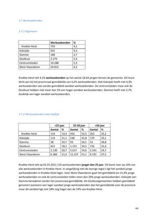 44
3.7 Werkzoekenden
3.7.1 Algemeen
Werkzoekenden %
Knokke-Heist 793 4,1
Koksijde 541 4,3
Damme 184 2,7
Oostkust 2.279 5,6
Centrumsteden 10.288 5,3
West-Vlaanderen 29.812 4,2
Knokke-Heist telt 4,1% werkzoekenden op het aantal 18-64 jarigen binnen de gemeente. Dit leunt
dicht aan bij het provinciaal gemiddelde van 4,2% werkzoekenden. Ook Koksijde heeft met 4,3%
werkzoekenden een eerder gemiddeld aandeel werkzoekenden. De centrumsteden maar ook de
Oostkust hebben met meer dan 5% een hoger aandeel werkzoekenden. Damme heeft met 2,7%
duidelijk een lager aandeel werkzoekenden.
3.7.2 Werkzoekenden naar leeftijd
<25 jaar 25-50 jaar >50 jaar
Aantal % Aantal % Aantal %
Knokke-Heist 114 14,4 416 52,5 263 33,2
Koksijde 114 21,1 248 45,8 179 33,1
Damme 38 20,7 93 50,5 53 28,8
Oostkust 412 18,1 1.151 50,5 716 31,4
Centrumsteden 2.130 20,7 5.617 54,6 2.541 24,7
West-Vlaanderen 6.384 21,4 15.237 51,1 8.191 27,5
Knokke-Heist telt op 01.01.2011 114 werkzoekenden jonger dan 25 jaar. Dit komt neer op 14% van
alle werkzoekenden in Knokke-Heist. In vergelijking met de overige regio’s ligt het aandeel jonge
werkzoekenden in Knokke-Heist lager. Voor West-Vlaanderen gaat het gemiddeld om 21,4% jonge
werkzoekenden en ook de centrumsteden tellen meer dan 20% jonge werkzoekenden. Koksijde een
Damme benaderen eerder het provinciaal gemiddelde. De Oostkustgemeenten hebben gemiddeld
genomen eveneens een lager aandeel jonge werkzoekenden dan het gemiddelde voor de provincie
maar dit aandeel ligt met 18% nog hoger dan de 14% van Knokke-Heist.
 