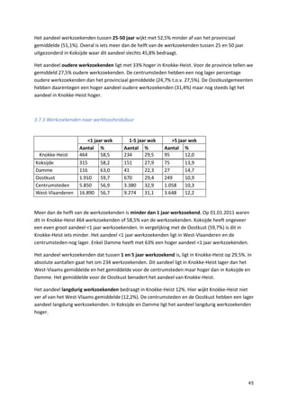 45
Het aandeel werkzoekenden tussen 25-50 jaar wijkt met 52,5% minder af van het provinciaal
gemiddelde (51,1%). Overal is iets meer dan de helft van de werkzoekenden tussen 25 en 50 jaar
uitgezonderd in Koksijde waar dit aandeel slechts 45,8% bedraagt.
Het aandeel oudere werkzoekenden ligt met 33% hoger in Knokke-Heist. Voor de provincie tellen we
gemiddeld 27,5% oudere werkzoekenden. De centrumsteden hebben een nog lager percentage
oudere werkzoekenden dan het provinciaal gemiddelde (24,7% t.o.v. 27,5%). De Oostkustgemeenten
hebben daarentegen een hoger aandeel oudere werkzoekenden (31,4%) maar nog steeds ligt het
aandeel in Knokke-Heist hoger.
3.7.3 Werkzoekenden naar werkloosheidsduur
<1 jaar wzk 1-5 jaar wzk >5 jaar wzk
Aantal % Aantal % Aantal %
Knokke-Heist 464 58,5 234 29,5 95 12,0
Koksijde 315 58,2 151 27,9 75 13,9
Damme 116 63,0 41 22,3 27 14,7
Oostkust 1.910 59,7 670 29,4 249 10,9
Centrumsteden 5.850 56,9 3.380 32,9 1.058 10,3
West-Vlaanderen 16.890 56,7 9.274 31,1 3.648 12,2
Meer dan de helft van de werkzoekenden is minder dan 1 jaar werkzoekend. Op 01.01.2011 waren
dit in Knokke-Heist 464 werkzoekenden of 58,5% van de werkzoekenden. Koksijde heeft ongeveer
een even groot aandeel <1 jaar werkzoekenden. In vergelijking met de Oostkust (59,7%) is dit in
Knokke-Heist iets minder. Het aandeel <1 jaar werkzoekenden ligt in West-Vlaanderen en de
centrumsteden nog lager. Enkel Damme heeft met 63% een hoger aandeel <1 jaar werkzoekenden.
Het aandeel werkzoekenden dat tussen 1 en 5 jaar werkzoekend is, ligt in Knokke-Heist op 29,5%. In
absolute aantallen gaat het om 234 werkzoekenden. Dit aandeel ligt in Knokke-Heist lager dan het
West-Vlaams gemiddelde en het gemiddelde voor de centrumsteden maar hoger dan in Koksijde en
Damme. Het gemiddelde voor de Oostkust benadert het aandeel van Knokke-Heist.
Het aandeel langdurig werkzoekenden bedraagt in Knokke-Heist 12%. Hier wijkt Knokke-Heist niet
ver af van het West-Vlaams gemiddelde (12,2%). De centrumsteden en de Oostkust hebben een lager
aandeel langdurig werkzoekenden. In Koksijde en Damme ligt het aandeel langdurig werkzoekenden
hoger.
 