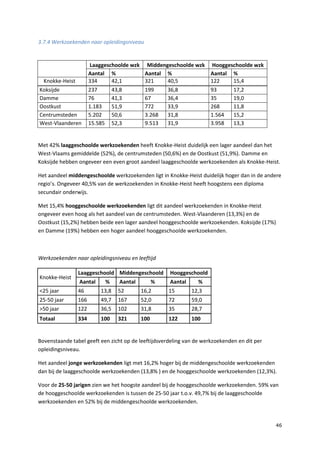 46
3.7.4 Werkzoekenden naar opleidingsniveau
Laaggeschoolde wzk Middengeschoolde wzk Hooggeschoolde wzk
Aantal % Aantal % Aantal %
Knokke-Heist 334 42,1 321 40,5 122 15,4
Koksijde 237 43,8 199 36,8 93 17,2
Damme 76 41,3 67 36,4 35 19,0
Oostkust 1.183 51,9 772 33,9 268 11,8
Centrumsteden 5.202 50,6 3.268 31,8 1.564 15,2
West-Vlaanderen 15.585 52,3 9.513 31,9 3.958 13,3
Met 42% laaggeschoolde werkzoekenden heeft Knokke-Heist duidelijk een lager aandeel dan het
West-Vlaams gemiddelde (52%), de centrumsteden (50,6%) en de Oostkust (51,9%). Damme en
Koksijde hebben ongeveer een even groot aandeel laaggeschoolde werkzoekenden als Knokke-Heist.
Het aandeel middengeschoolde werkzoekenden ligt in Knokke-Heist duidelijk hoger dan in de andere
regio’s. Ongeveer 40,5% van de werkzoekenden in Knokke-Heist heeft hoogstens een diploma
secundair onderwijs.
Met 15,4% hooggeschoolde werkzoekenden ligt dit aandeel werkzoekenden in Knokke-Heist
ongeveer even hoog als het aandeel van de centrumsteden. West-Vlaanderen (13,3%) en de
Oostkust (15,2%) hebben beide een lager aandeel hooggeschoolde werkzoekenden. Koksijde (17%)
en Damme (19%) hebben een hoger aandeel hooggeschoolde werkzoekenden.
Werkzoekenden naar opleidingsniveau en leeftijd
Knokke-Heist
Laaggeschoold Middengeschoold Hooggeschoold
Aantal % Aantal % Aantal %
<25 jaar 46 13,8 52 16,2 15 12,3
25-50 jaar 166 49,7 167 52,0 72 59,0
>50 jaar 122 36,5 102 31,8 35 28,7
Totaal 334 100 321 100 122 100
Bovenstaande tabel geeft een zicht op de leeftijdsverdeling van de werkzoekenden en dit per
opleidingsniveau.
Het aandeel jonge werkzoekenden ligt met 16,2% hoger bij de middengeschoolde werkzoekenden
dan bij de laaggeschoolde werkzoekenden (13,8% ) en de hooggeschoolde werkzoekenden (12,3%).
Voor de 25-50 jarigen zien we het hoogste aandeel bij de hooggeschoolde werkzoekenden. 59% van
de hooggeschoolde werkzoekenden is tussen de 25-50 jaar t.o.v. 49,7% bij de laaggeschoolde
werkzoekenden en 52% bij de middengeschoolde werkzoekenden.
 