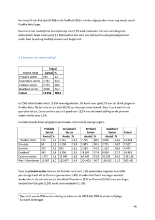 48
Het verschil met Koksijde (8,3%) en de Oostkust (8%) is minder uitgesproken maar nog steeds scoort
Knokke-Heist lager.
Damme is hier duidelijk het buitenbeentje met 2,7% werkzoekenden met een niet-Belgische
nationaliteit. Maar onder punt 1.3 Nationaliteit kan men zien dat Damme ook globaal genomen
onder haar bevolking duidelijk minder niet-Belgen telt.
3.8 Sectoren van tewerkstelling6
Knokke-Heist
Totaal
Aantal %
Primaire sector 195 1,5
Secundaire sector 1.741 13,5
Tertiaire sector 7.775 60,5
Quartaire sector 3.096 24,1
Totaal 12.854 100,0
In 2009 telde Knokke-Heist 12.854 tewerkgestelden. Dit komt neer op 65,7% van de 18-64 jarigen in
Knokke-Heist. De tertiaire sector stelt 60,5% van deze personen tewerk. Bijna 1 op 4 werkt in de
quartaire sector. De secundaire sector is goed voor 13,5% van de tewerkstelling en de primaire
sector slechts voor 1,5%.
In onderstaande tabel vergelijken we Knokke-Heist met de overige regio’s.
Primaire
Sector
Secundaire
Sector
Tertiaire
Sector
Quartaire
Sector Totaal
Aantal % Aantal % Aantal % Aantal %
Knokke-Heist 195 1,5 1.741 13,5 7.775 60,5 3.096 24,1 12.854
Koksijde 95 1,2 1.100 13,9 3.975 50,1 2.751 34,7 7.927
Damme 273 5,5 952 19,1 2.215 44,5 1.522 30,6 4.973
Oostkust7
342 1,4 3.296 13,2 14.287 57,4 6.890 27,7 24.881
Centrumsteden 1.472 1,1 25.993 18,8 60.485 43,8 50.028 36,2 138.156
West-Vlaanderen 15.087 3,0 122.637 24,4 204.603 40,7 159.532 31,7 502.491
Voor de primaire sector zien we dat Knokke-Heist met 1,5% werkenden ongeveer eenzelfde
percentage haalt als de Oostkustgemeenten (1,4%). Knokke-Heist heeft een lager aandeel
werkenden in de primaire sector dan West-Vlaanderen (3%) en Damme (5,5%) maar een hoger
aandeel dan Koksijde (1,2%) en de centrumsteden (1,1%).
6
Overzicht van de WSE-sectorindeling op basis van de NACE-Bel 2008 te vinden in bijlage
7
Exclusief Zeebrugge
 