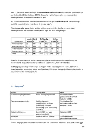 49
Met 13,5% van de tewerkstelling in de secundaire sector benadert Knokke-Heist het gemiddelde van
de Oostkust (13,2%) en Koksijde (13,9%). De overige regio’s hebben allen een hoger aandeel
tewerkgestelden in deze sector dan Knokke Heist.
60,5% van de werkenden in Knokke-Heist vinden we terug in de tertiaire sector. Dit aandeel ligt
duidelijk hoger in Knokke-Heist dan in de overige regio’s.
Voor de quartaire sector vinden we juist het tegenovergestelde: daar ligt het percentage
tewerkgestelden met 24% een aanzienlijk stuk lager dan in de overige regio’s.
Knokke-Heist
Loontrekkend Zelfstandig Helper
Aantal % Aantal % Aantal %
Primaire sector 23 11,7 119 61,0 53 27,3
Secundaire sector 1.215 69,8 457 26,2 69 4,0
Tertiaire sector 4.816 61,9 2.603 33,5 355 4,6
Quartaire sector 2.723 87,9 346 11,2 27 0,9
Totaal 8.777 68,3 3.568 27,8 509 4,0
Zowel in de secundaire, de tertiaire als de quartaire sector zijn de meesten ingeschreven als
loontrekkend. De quartaire sector spant hier de kroon met 87,9% loontrekkenden.
Het hoogste percentage zelfstandigen en helpers vinden we in de primaire sector. 61% van de
tewerkgestelden binnen deze sector is zelfstandig en 27% helper. Het aandeel loontrekkenden ligt in
de primaire sector slechts op 11,7%.
4. Huisvesting8
Naam Omschrijving Bron
Aantal woongelegenheden Aantal woongelegenheden Statistiek van het
gebouwenpark van het
kadaster (2011)
Type woongelegenheden Buildings/appart.,
handelshuizen, gesloten
bebouwing, halfopen
bebouwing, open bebouwing
en andere
Statistiek van het
gebouwenpark van het
kadaster (2011)
Kadastraal inkomen Gemiddeld KI per type
woongelegenheid
Kadaster, 2010
Bouwjaar Bouwjaar van het gebouw Statistiek van het
gebouwenpark van het
8
Voor de gegevens omtrent huisvesting en het kadastraal inkomen: exclusief Zeebrugge
 