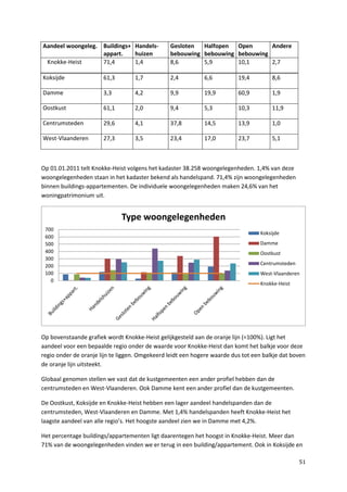 51
Aandeel woongeleg. Buildings+
appart.
Handels-
huizen
Gesloten
bebouwing
Halfopen
bebouwing
Open
bebouwing
Andere
Knokke-Heist 71,4 1,4 8,6 5,9 10,1 2,7
Koksijde 61,3 1,7 2,4 6,6 19,4 8,6
Damme 3,3 4,2 9,9 19,9 60,9 1,9
Oostkust 61,1 2,0 9,4 5,3 10,3 11,9
Centrumsteden 29,6 4,1 37,8 14,5 13,9 1,0
West-Vlaanderen 27,3 3,5 23,4 17,0 23,7 5,1
Op 01.01.2011 telt Knokke-Heist volgens het kadaster 38.258 woongelegenheden. 1,4% van deze
woongelegenheden staan in het kadaster bekend als handelspand. 71,4% zijn woongelegenheden
binnen buildings-appartementen. De individuele woongelegenheden maken 24,6% van het
woningpatrimonium uit.
Op bovenstaande grafiek wordt Knokke-Heist gelijkgesteld aan de oranje lijn (=100%). Ligt het
aandeel voor een bepaalde regio onder de waarde voor Knokke-Heist dan komt het balkje voor deze
regio onder de oranje lijn te liggen. Omgekeerd leidt een hogere waarde dus tot een balkje dat boven
de oranje lijn uitsteekt.
Globaal genomen stellen we vast dat de kustgemeenten een ander profiel hebben dan de
centrumsteden en West-Vlaanderen. Ook Damme kent een ander profiel dan de kustgemeenten.
De Oostkust, Koksijde en Knokke-Heist hebben een lager aandeel handelspanden dan de
centrumsteden, West-Vlaanderen en Damme. Met 1,4% handelspanden heeft Knokke-Heist het
laagste aandeel van alle regio’s. Het hoogste aandeel zien we in Damme met 4,2%.
Het percentage buildings/appartementen ligt daarentegen het hoogst in Knokke-Heist. Meer dan
71% van de woongelegenheden vinden we er terug in een building/appartement. Ook in Koksijde en
0
100
200
300
400
500
600
700
Type woongelegenheden
Koksijde
Damme
Oostkust
Centrumsteden
West-Vlaanderen
Knokke-Heist
 