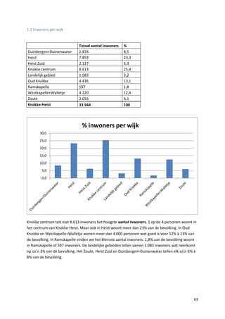 65
1.1 Inwoners per wijk
Totaal aantal inwoners %
Duinbergen+Duinenwater 2.874 8,5
Heist 7.893 23,3
Heist Zuid 2.127 6,3
Knokke centrum 8.613 25,4
Landelijk gebied 1.083 3,2
Oud Knokke 4.436 13,1
Ramskapelle 597 1,8
Westkapelle+Walletje 4.220 12,4
Zoute 2.055 6,1
Knokke-Heist 33.944 100
Knokke centrum telt met 8.613 inwoners het hoogste aantal inwoners. 1 op de 4 personen woont in
het centrum van Knokke-Heist. Maar ook in Heist woont meer dan 23% van de bevolking. In Oud
Knokke en Westkapelle+Walletje wonen meer dan 4.000 personen wat goed is voor 12% à 13% van
de bevolking. In Ramskapelle vinden we het kleinste aantal inwoners: 1,8% van de bevolking woont
in Ramskapelle of 597 inwoners. De landelijke gebieden tellen samen 1.083 inwoners wat neerkomt
op zo’n 3% van de bevolking. Het Zoute, Heist Zuid en Duinbergen+Duinenwater tellen elk zo’n 6% à
8% van de bevolking.
0,0
5,0
10,0
15,0
20,0
25,0
30,0
% inwoners per wijk
 
