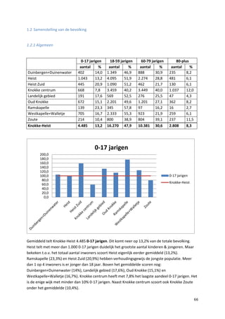66
1.2 Samenstelling van de bevolking
1.2.1 Algemeen
0-17 jarigen 18-59 jarigen 60-79 jarigen 80-plus
aantal % aantal % aantal % aantal %
Duinbergen+Duinenwater 402 14,0 1.349 46,9 888 30,9 235 8,2
Heist 1.043 13,2 4.095 51,9 2.274 28,8 481 6,1
Heist Zuid 445 20,9 1.090 51,2 462 21,7 130 6,1
Knokke centrum 668 7,8 3.459 40,2 3.449 40,0 1.037 12,0
Landelijk gebied 191 17,6 569 52,5 276 25,5 47 4,3
Oud Knokke 672 15,1 2.201 49,6 1.201 27,1 362 8,2
Ramskapelle 139 23,3 345 57,8 97 16,2 16 2,7
Westkapelle+Walletje 705 16,7 2.333 55,3 923 21,9 259 6,1
Zoute 214 10,4 800 38,9 804 39,1 237 11,5
Knokke-Heist 4.485 13,2 16.270 47,9 10.381 30,6 2.808 8,3
Gemiddeld telt Knokke-Heist 4.485 0-17 jarigen. Dit komt neer op 13,2% van de totale bevolking.
Heist telt met meer dan 1.000 0-17 jarigen duidelijk het grootste aantal kinderen & jongeren. Maar
bekeken t.o.v. het totaal aantal inwoners scoort Heist eigenlijk eerder gemiddeld (13,2%).
Ramskapelle (23,3%) en Heist Zuid (20,9%) hebben verhoudingsgewijs de jongste populatie. Meer
dan 1 op 4 inwoners is er jonger dan 18 jaar. Boven het gemiddelde scoren nog:
Duinbergen+Duinenwater (14%), Landelijk gebied (17,6%), Oud Knokke (15,1%) en
Westkapelle+Walletje (16,7%). Knokke centrum heeft met 7,8% het laagste aandeel 0-17 jarigen. Het
is de enige wijk met minder dan 10% 0-17 jarigen. Naast Knokke centrum scoort ook Knokke Zoute
onder het gemiddelde (10,4%).
0,0
20,0
40,0
60,0
80,0
100,0
120,0
140,0
160,0
180,0
200,0
0-17 jarigen
0-17 jarigen
Knokke-Heist
 