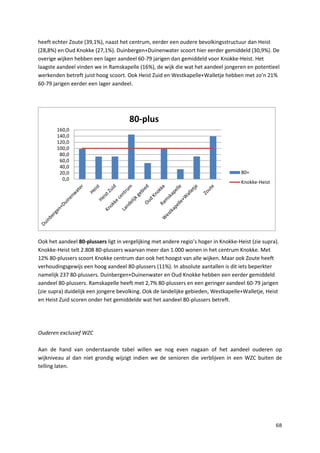 68
heeft echter Zoute (39,1%), naast het centrum, eerder een oudere bevolkingsstructuur dan Heist
(28,8%) en Oud Knokke (27,1%). Duinbergen+Duinenwater scoort hier eerder gemiddeld (30,9%). De
overige wijken hebben een lager aandeel 60-79 jarigen dan gemiddeld voor Knokke-Heist. Het
laagste aandeel vinden we in Ramskapelle (16%), de wijk die wat het aandeel jongeren en potentieel
werkenden betreft juist hoog scoort. Ook Heist Zuid en Westkapelle+Walletje hebben met zo’n 21%
60-79 jarigen eerder een lager aandeel.
Ook het aandeel 80-plussers ligt in vergelijking met andere regio’s hoger in Knokke-Heist (zie supra).
Knokke-Heist telt 2.808 80-plussers waarvan meer dan 1.000 wonen in het centrum Knokke. Met
12% 80-plussers scoort Knokke centrum dan ook het hoogst van alle wijken. Maar ook Zoute heeft
verhoudingsgewijs een hoog aandeel 80-plussers (11%). In absolute aantallen is dit iets beperkter
namelijk 237 80-plussers. Duinbergen+Duinenwater en Oud Knokke hebben een eerder gemiddeld
aandeel 80-plussers. Ramskapelle heeft met 2,7% 80-plussers en een geringer aandeel 60-79 jarigen
(zie supra) duidelijk een jongere bevolking. Ook de landelijke gebieden, Westkapelle+Walletje, Heist
en Heist Zuid scoren onder het gemiddelde wat het aandeel 80-plussers betreft.
Ouderen exclusief WZC
Aan de hand van onderstaande tabel willen we nog even nagaan of het aandeel ouderen op
wijkniveau al dan niet grondig wijzigt indien we de senioren die verblijven in een WZC buiten de
telling laten.
0,0
20,0
40,0
60,0
80,0
100,0
120,0
140,0
160,0
80-plus
80+
Knokke-Heist
 