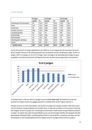 71
1.2.2 0-17 jarigen
0-2 jaar 3-11 jaar 12-17 jaar
aantal % aantal % aantal %
Duinbergen+Duinenwater 54 13,4 203 50,5 145 36,1
Heist 157 15,1 468 44,9 418 40,1
Heist Zuid 72 16,2 196 44,0 177 39,8
Knokke centrum 108 16,2 298 44,6 262 39,2
Landelijk gebied 18 9,4 75 39,3 98 51,3
Oud Knokke 73 10,9 285 42,4 314 46,7
Ramskapelle 14 10,1 68 48,9 57 41,0
Westkapelle+Walletje 69 9,8 320 45,4 316 44,8
Zoute 19 8,9 102 47,7 93 43,5
Knokke-Heist 587 13,1 2.016 44,9 1.882 42,0
Als we het aantal 0-17 jarigen gelijkstellen aan 100% en er van uitgaan dat elk levensjaar een even
groot aandeel inneemt in de totale populatie dan verwachten we een verdeling als volgt: 16,7% 0-2
jarigen, 50% 3-11 jarigen en 33,3 12-17 jarigen. Door vervolgens de werkelijke percentages te gaan
vergelijken met deze theoretische stellingname kunnen we deze percentages beter interpreteren.
In Knokke-Heist is 13% van alle 0-17 jarigen tussen de 0 en 2 jaar oud. Dit betekent dus dat het
aandeel 0-2 jarigen onder de jeugdige populatie in Knokke-Heist eerder laag te noemen is.
Knokke centrum en Heist Zuid hebben met 16,2% 0-2 jarigen het hoogste aandeel. Ook Heist scoort
met 15,1% boven het gemiddelde voor Knokke-Heist. In absolute aantallen is het eveneens Heist die
het hoogste aantal 0-2 jarigen telt. Duinbergen+Duinenwater heeft eerder een gemiddeld aandeel 0-
2 jarigen. De wijken die onder het gemiddelde scoren zijn Oud Knokke (10,9%), Ramskapelle (10,1%),
Westkapelle+Walletje (9,8%), Landelijk gebied (9,4%) en Zoute (8,9%). In absolute aantallen zijn het
Ramskapelle en het landelijk gebied die het laagste aantal 0-2 jarigen tellen (<20 0-2 jarigen).
0
20
40
60
80
100
120
140
% 0-2 jarigen
0-2 jaar
Knokke-Heist
 