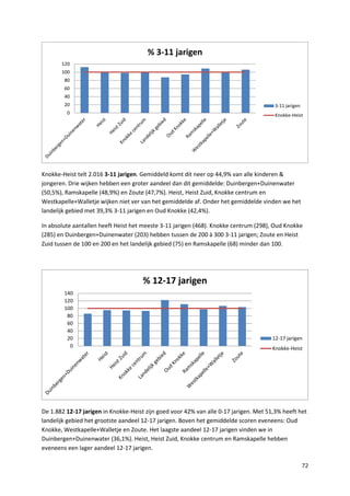 72
Knokke-Heist telt 2.016 3-11 jarigen. Gemiddeld komt dit neer op 44,9% van alle kinderen &
jongeren. Drie wijken hebben een groter aandeel dan dit gemiddelde: Duinbergen+Duinenwater
(50,5%), Ramskapelle (48,9%) en Zoute (47,7%). Heist, Heist Zuid, Knokke centrum en
Westkapelle+Walletje wijken niet ver van het gemiddelde af. Onder het gemiddelde vinden we het
landelijk gebied met 39,3% 3-11 jarigen en Oud Knokke (42,4%).
In absolute aantallen heeft Heist het meeste 3-11 jarigen (468). Knokke centrum (298), Oud Knokke
(285) en Duinbergen+Duinenwater (203) hebben tussen de 200 à 300 3-11 jarigen; Zoute en Heist
Zuid tussen de 100 en 200 en het landelijk gebied (75) en Ramskapelle (68) minder dan 100.
De 1.882 12-17 jarigen in Knokke-Heist zijn goed voor 42% van alle 0-17 jarigen. Met 51,3% heeft het
landelijk gebied het grootste aandeel 12-17 jarigen. Boven het gemiddelde scoren eveneens: Oud
Knokke, Westkapelle+Walletje en Zoute. Het laagste aandeel 12-17 jarigen vinden we in
Duinbergen+Duinenwater (36,1%). Heist, Heist Zuid, Knokke centrum en Ramskapelle hebben
eveneens een lager aandeel 12-17 jarigen.
0
20
40
60
80
100
120
% 3-11 jarigen
3-11 jarigen
Knokke-Heist
0
20
40
60
80
100
120
140
% 12-17 jarigen
12-17 jarigen
Knokke-Heist
 