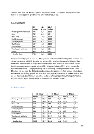 73
Ook hier heeft Heist met 418 12-17 jarigen het grootste aantal 12-17 jarigen. De laagste aantallen
zien we in Ramskapelle (57), het landelijk gebied (98) en Zoute (93).
Evolutie 2002-2011
0-2
jarigen
3-11
jarigen
12-17
jarigen
Duinbergen+Duinenwater 78,3 95,3 116,9
Heist 74,1 66,9 89,3
Heist Zuid 300,0 125,6 156,6
Knokke centrum 66,3 71,1 100,0
Landelijk gebied 47,4 56,4 122,5
Oud Knokke 58,4 61,0 115,0
Ramskapelle 93,3 89,5 126,7
Westkapelle+Walletje 55,2 65,6 90,0
Zoute 45,2 68,9 89,4
Knokke-Heist 72,1 72,0 103,3
Zowel voor de 0-2 jarigen als voor de 3-11 jarigen zien we tussen 2002 en 2011 globaal genomen een
niet geringe afname (+/-28%). De daling van het aantal 0-2 jarigen en het aantal 3-11 jarigen doet
zich bijna in elke wijk voor. De enige uitzondering hierop is Heist Zuid waar, waarschijnlijk door de
komst van nieuwe woningen, zowel het aantal 0-2 jarigen als het aantal 3-11 jarigen toenam. De
evolutie van het aantal 12-17 jarigen verliep niet zo eenduidig. Globaal genomen nam het aantal 12-
17 jarigen met iets meer dan 3% toe tussen beide jaren. Een positieve evolutie zien we in Heist Zuid,
Ramskapelle, het landelijk gebied, Oud Knokke en Duinbergen+Duinenwater. In Knokke centrum zien
we een status quo. De wijken met een dalend aantal 12-17 jarigen zijn: Heist, Westkapelle+Walletje
en Zoute. In deze wijken nam het aantal 12-17 jarigen met ongeveer 10% af.
1.2.3 18-59 jarigen
18-24 jaar 25-49 jaar 50-59 jaar
aantal % aantal % aantal %
Duinbergen+Duinenwater 180 13,3 712 52,8 457 33,9
Heist 515 12,6 2.376 58,0 1.204 29,4
Heist Zuid 154 14,1 642 58,9 294 27,0
Knokke centrum 382 11,0 1.772 51,2 1.305 37,7
Landelijk gebied 78 13,7 319 56,1 172 30,2
Oud Knokke 349 15,9 1.184 53,8 668 30,3
Ramskapelle 57 16,5 206 59,7 82 23,8
Westkapelle+Walletje 380 16,3 1.249 53,5 704 30,2
Zoute 130 16,3 378 47,3 292 36,5
Knokke-Heist 2.229 13,7 8.856 54,4 5.185 31,9
 