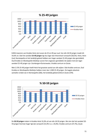 75
8.856 inwoners van Knokke-Heist zijn tussen de 25 en 49 jaar oud. Van alle 18-59 jarigen maakt dit
54,4% uit. Ook het aandeel 25-49 jarigen ligt dus lager dan theoretisch verwacht (58,5%). Heist, Heist
Zuid, Ramskapelle en het landelijk gebied hebben een hoger aandeel 25-49 jarigen dan gemiddeld.
Oud Knokke en Westkapelle+Walletje scoren hier ongeveer gemiddeld. De wijken met een lager
aandeel 25-49 jarigen zijn: Duinbergen+Duinenwater, Knokke centrum en Zoute.
Met 2.376 25-49 jarigen heeft Heist het grootste aantal van alle wijken. Ook Knokke centrum, Oud
Knokke en Westkapelle+Walletje hebben meer dan 1.000 25-49 jarigen. De laagste absolute
aantallen vinden we in Ramskapelle (206), het landelijk gebied (319) en Zoute (378).
De 50-59 jarigen maken in Knokke-Heist 31,9% uit van alle 18-59 jarigen. We zien dat het aandeel 50-
59 jarigen hiermee hoger ligt dan verwacht (31,9% t.o.v. 24,4%). Knokke centrum (37,7%), Zoute
0,0
20,0
40,0
60,0
80,0
100,0
120,0
% 25-49 jarigen
25-49 jarigen
Knokke-Heist
0,0
20,0
40,0
60,0
80,0
100,0
120,0
140,0
% 50-59 jarigen
50-59 jarigen
Knokke-Heist
 