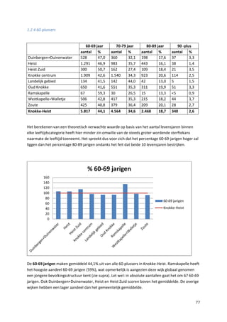 77
1.2.4 60-plussers
60-69 jaar 70-79 jaar 80-89 jaar 90 -plus
aantal % aantal % aantal % aantal %
Duinbergen+Duinenwater 528 47,0 360 32,1 198 17,6 37 3,3
Heist 1.291 46,9 983 35,7 443 16,1 38 1,4
Heist Zuid 300 50,7 162 27,4 109 18,4 21 3,5
Knokke centrum 1.909 42,6 1.540 34,3 923 20,6 114 2,5
Landelijk gebied 134 41,5 142 44,0 42 13,0 5 1,5
Oud Knokke 650 41,6 551 35,3 311 19,9 51 3,3
Ramskapelle 67 59,3 30 26,5 15 13,3 <5 0,9
Westkapelle+Walletje 506 42,8 417 35,3 215 18,2 44 3,7
Zoute 425 40,8 379 36,4 209 20,1 28 2,7
Knokke-Heist 5.817 44,1 4.564 34,6 2.468 18,7 340 2,6
Het berekenen van een theoretisch verwachte waarde op basis van het aantal levensjaren binnen
elke leeftijdscategorie heeft hier minder zin omwille van de steeds groter wordende sterftekans
naarmate de leeftijd toeneemt. Het spreekt dus voor zich dat het percentage 60-69-jarigen hoger zal
liggen dan het percentage 80-89 jarigen ondanks het feit dat beide 10 levensjaren bestrijken.
De 60-69 jarigen maken gemiddeld 44,1% uit van alle 60-plussers in Knokke-Heist. Ramskapelle heeft
het hoogste aandeel 60-69 jarigen (59%), wat opmerkelijk is aangezien deze wijk globaal genomen
een jongere bevolkingsstructuur kent (zie supra). Let wel: in absolute aantallen gaat het om 67 60-69
jarigen. Ook Duinbergen+Duinenwater, Heist en Heist Zuid scoren boven het gemiddelde. De overige
wijken hebben een lager aandeel dan het gemeentelijk gemiddelde.
0
20
40
60
80
100
120
140
160
% 60-69 jarigen
0
20
40
60
80
100
120
140
160
% 60-69 jarigen
60-69 jarigen
Knokke-Heist
 
