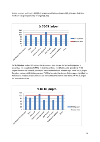 78
Knokke centrum heeft met 1.909 60-69 jarigen veruit het meeste aantal 60-69 jarigen. Ook Heist
heeft een niet gering aantal 60-69 jarigen (1.291).
De 70-79 jarigen maken 34% uit van alle 60-plussers. Hier zien we dat het landelijk gebied in
percentage het hoogst scoort (44%). In absolute aantallen heeft het landelijk gebied 172 70-79
jarigen waarmee het landelijk gebied juist tot die wijken behoort met een lager aantal 70-79 jarigen.
De wijken met een duidelijk lager aandeel 70-79 jarigen zijn: Duinbergen+Duinenwater, Heist Zuid en
Ramskapelle. In absolute aantallen zien we dat Knokke centrum met meer dan 1.500 70-79 jarigen
het hoogste aantal telt.
0
20
40
60
80
100
120
140
% 70-79 jarigen
70-79 jarigen
Knokke-Heist
0
20
40
60
80
100
120
% 80-89 jarigen
80-89 jarigen
Knokke-Heist
 