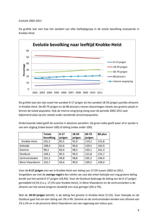 8
Evolutie 2002-2011
De grafiek laat zien hoe het aandeel van elke leeftijdsgroep in de totale bevolking evolueerde in
Knokke-Heist.
De grafiek laat zien dat zowel het aandeel 0-17 jarigen als het aandeel 18-59 jarigen jaarlijks afneemt
in Knokke-Heist. De 60-79 jarigen en de 80-plussers nemen daarentegen steeds een grotere plaats in
binnen de totale populatie. Ook de interne vergrijzing steeg voor de periode 2002-2011 wat
bijkomend wijst op een steeds ouder wordende seniorenpopulatie.
Onderstaande tabel geeft de evolutie in absolute aantallen. De groei-index geeft weer of er sprake is
van een stijging (index boven 100) of daling (index onder 100).
Totale
bevolking
0-17
jarigen
18-59
jarigen
60-79
jarigen
80-plus
Knokke-Heist 101,5 82,5 92,9 119,2 155,8
Koksijde 108,4 81,6 96,0 139,5 165,9
Damme 98,3 83,4 98,5 103,1 161,3
Oostkust 104,1 85,5 96,9 121,8 155,7
Centrumsteden 101,5 94,8 98,8 105,3 144,4
West-Vlaanderen 102,7 94,4 99,9 109,2 149,4
Voor de 0-17 jarigen zien we in Knokke-Heist een daling van 17,5% tussen 2002 en 2011.
Vergelijken we met de overige regio’s dan stellen we vast dat enkel Koksijde een nog grotere daling
kende van het aantal 0-17 jarigen (18,4%). Voor de Oostkust bedraagt de daling van de 0-17 jarigen
gemiddeld 14,5% (t.o.v. 17,5% voor Knokke-Heist). In West-Vlaanderen en de centrumsteden is de
afname van het aantal jongeren duidelijk een stuk geringer (6% à 7%).
Wat de 18-59 jarigen betreft, is de daling het grootst in Knokke-Heist (7,1%). Voor Koksijde en de
Oostkust gaat het om een daling van 3% à 4%. Damme en de centrumsteden kenden een afname van
1% à 2% en in de provincie-West-Vlaanderen zien we nagenoeg een status quo.
0
10
20
30
40
50
60
2002 2003 2004 2005 2006 2007 2008 2009 2010 2011
Percentage
Evolutie bevolking naar leeftijd Knokke-Heist
0-17 jarigen
18-59 jarigen
60-79 jarigen
80-plussers
Interne vergrijzing
 