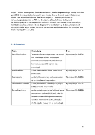 81
In deel 1 hebben we vastgesteld dat Knokke-Heist met 5,3% niet-Belgen een hoger aandeel heeft dan
gemiddeld. Bovenstaande tabel en grafiek laten zien dat deze op de eerste plaats in het centrum
wonen. Daar wonen niet alleen het meeste niet-Belgen (677 personen) maar komt dit
verhoudingsgewijs ook neer op 7,9% van de totale bevolking. In Knokke Zoute woont
verhoudingsgewijs 8,2% niet-Belgen maar in absolute aantallen komt dit neer op 170 niet-Belgen.
Heist telt in absolute aantallen 378 niet-Belgen en Oud Knokke komt op de derde plaats met 219
niet-Belgen. Beide wijken hebben hiermee echter een lager aandeel niet-Belgen dan gemiddeld voor
Knokke-Heist (4,8% t.o.v. 5,3%).
2. Gezinsgegevens
Naam Omschrijving Bron
Aantal huishoudens Totaal aantal referentiepersonen. Het betreft
hier enkel de particuliere huishoudens.
Bewoners van collectieve huishoudens (vb.
bewoners van een WZC worden niet
meegeteld).
Rijksregister (01.01.2011)
Alleenstaanden Aantal alleenstaanden op het totaal aantal
huishoudens.
Rijksregister (01.01.2011)
Gezinsgrootte Aantal huishoudens naar aantal gezinsleden
op het totaal aantal huishoudens.
Rijksregister (01.01.2011)
Gezinnen met kinderen Aantal gezinnen met kinderen (0-17 jaar) op
het totaal aantal huishoudens
Rijksregister (01.01.2011)
Eenoudergezinnen Aantal eenoudergezinnen op het totaal aantal
gezinnen met kinderen (0-17 jaar). Enkel de
ouder waar de kinderen gedomicilieerd zijn
wordt als alleenstaande ouder geteld (dus
slechts 1 ouder in geval van co-ouderschap).
Rijksregister (01.01.2011)
 