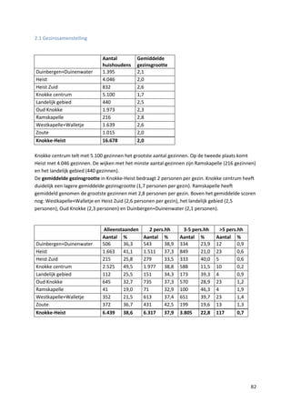 82
2.1 Gezinssamenstelling
Aantal
huishoudens
Gemiddelde
gezinsgrootte
Duinbergen+Duinenwater 1.395 2,1
Heist 4.046 2,0
Heist Zuid 832 2,6
Knokke centrum 5.100 1,7
Landelijk gebied 440 2,5
Oud Knokke 1.973 2,3
Ramskapelle 216 2,8
Westkapelle+Walletje 1.639 2,6
Zoute 1.015 2,0
Knokke-Heist 16.678 2,0
Knokke centrum telt met 5.100 gezinnen het grootste aantal gezinnen. Op de tweede plaats komt
Heist met 4.046 gezinnen. De wijken met het minste aantal gezinnen zijn Ramskapelle (216 gezinnen)
en het landelijk gebied (440 gezinnen).
De gemiddelde gezinsgrootte in Knokke-Heist bedraagt 2 personen per gezin. Knokke centrum heeft
duidelijk een lagere gemiddelde gezinsgrootte (1,7 personen per gezin). Ramskapelle heeft
gemiddeld genomen de grootste gezinnen met 2,8 personen per gezin. Boven het gemiddelde scoren
nog: Westkapelle+Walletje en Heist Zuid (2,6 personen per gezin), het landelijk gebied (2,5
personen), Oud Knokke (2,3 personen) en Duinbergen+Duinenwater (2,1 personen).
Alleenstaanden 2 pers.hh 3-5 pers.hh >5 pers.hh
Aantal % Aantal % Aantal % Aantal %
Duinbergen+Duinenwater 506 36,3 543 38,9 334 23,9 12 0,9
Heist 1.663 41,1 1.511 37,3 849 21,0 23 0,6
Heist Zuid 215 25,8 279 33,5 333 40,0 5 0,6
Knokke centrum 2.525 49,5 1.977 38,8 588 11,5 10 0,2
Landelijk gebied 112 25,5 151 34,3 173 39,3 4 0,9
Oud Knokke 645 32,7 735 37,3 570 28,9 23 1,2
Ramskapelle 41 19,0 71 32,9 100 46,3 4 1,9
Westkapelle+Walletje 352 21,5 613 37,4 651 39,7 23 1,4
Zoute 372 36,7 431 42,5 199 19,6 13 1,3
Knokke-Heist 6.439 38,6 6.317 37,9 3.805 22,8 117 0,7
 