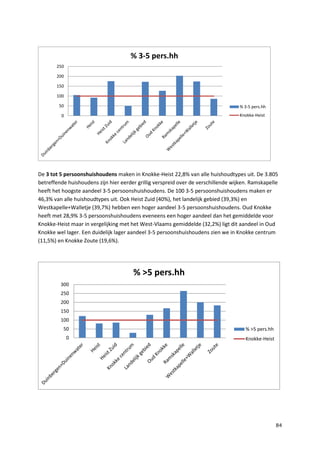 84
De 3 tot 5 persoonshuishoudens maken in Knokke-Heist 22,8% van alle huishoudtypes uit. De 3.805
betreffende huishoudens zijn hier eerder grillig verspreid over de verschillende wijken. Ramskapelle
heeft het hoogste aandeel 3-5 persoonshuishoudens. De 100 3-5 persoonshuishoudens maken er
46,3% van alle huishoudtypes uit. Ook Heist Zuid (40%), het landelijk gebied (39,3%) en
Westkapelle+Walletje (39,7%) hebben een hoger aandeel 3-5 persoonshuishoudens. Oud Knokke
heeft met 28,9% 3-5 persoonshuishoudens eveneens een hoger aandeel dan het gemiddelde voor
Knokke-Heist maar in vergelijking met het West-Vlaams gemiddelde (32,2%) ligt dit aandeel in Oud
Knokke wel lager. Een duidelijk lager aandeel 3-5 persoonshuishoudens zien we in Knokke centrum
(11,5%) en Knokke Zoute (19,6%).
0
50
100
150
200
250
% 3-5 pers.hh
% 3-5 pers.hh
Knokke-Heist
0
50
100
150
200
250
300
% >5 pers.hh
% >5 pers.hh
Knokke-Heist
 