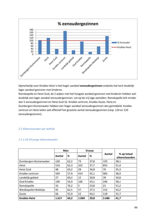 86
Opmerkelijk voor Knokke-Heist is het hoger aandeel eenoudergezinnen ondanks het toch duidelijk
lager aandeel gezinnen met kinderen.
Ramskapelle en Heist Zuid, de 2 wijken met het hoogste aandeel gezinnen met kinderen hebben wel
duidelijk een lager aandeel eenoudergezinnen. Let op de vrij lage aantallen: Ramskapelle telt minder
dan 5 eenoudergezinnen en Heist Zuid 16. Knokke centrum, Knokke Zoute, Heist en
Duinbergen+Duinenwater hebben een hoger aandeel eenoudergezinnen dan gemiddeld. Knokke
centrum en Heist tellen ook effectief het grootste aantal eenoudergezinnen (resp. 124 en 129
eenoudergezinnen).
2.2 Alleenstaanden per leeftijd
2.2.1 18-59 jarige alleenstaanden
Man Vrouw
Aantal % op totaal
alleenstaanden
Aantal % Aantal %
Duinbergen+Duinenwater 120 62,2 73 37,8 193 38,1
Heist 533 62,3 322 37,7 855 51,4
Heist Zuid 48 63,2 28 36,8 76 35,3
Knokke centrum 569 57,9 414 42,1 983 38,9
Landelijk gebied 27 69,2 12 30,8 39 34,8
Oud Knokke 140 56,9 106 43,1 246 38,1
Ramskapelle 16 76,2 5 23,8 21 51,2
Westkapelle+Walletje 95 62,5 57 37,5 152 43,2
Zoute 66 55,9 52 44,1 118 31,7
Knokke-Heist 1.617 60,2 1.069 39,8 2.686 41,7
0
20
40
60
80
100
120
140
160
180
% eenoudergezinnen
% Eenouder
Knokke-Heist
 