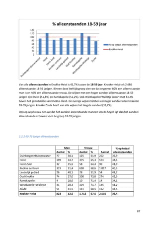 87
Van alle alleenstaanden in Knokke-Heist is 41,7% tussen de 18-59 jaar. Knokke-Heist telt 2.686
alleenstaande 18-59 jarigen. Binnen deze leeftijdsgroep zien we dat ongeveer 60% een alleenstaande
man is en 40% een alleenstaande vrouw. De wijken met een hoger aandeel alleenstaande 18-59
jarigen zijn: Heist (51,4%) en Ramskapelle (51,2%). Ook Westkapelle+Walletje scoort met 43,2%
boven het gemiddelde van Knokke-Heist. De overige wijken hebben een lager aandeel alleenstaande
18-59 jarigen. Knokke Zoute heeft van alle wijken het laagste aandeel (31,7%).
Ook op wijkniveau zien we dat het aandeel alleenstaande mannen steeds hoger ligt dan het aandeel
alleenstaande vrouwen voor de groep 18-59 jarigen.
2.2.2 60-79 jarige alleenstaanden
Man Vrouw
Aantal
% op totaal
alleenstaandenAantal % Aantal %
Duinbergen+Duinenwater 77 38,1 125 61,9 202 39,9
Heist 199 34,7 375 65,3 574 34,5
Heist Zuid 32 35,6 58 64,4 90 41,9
Knokke centrum 319 31,4 698 68,6 1.017 40,3
Landelijk gebied 26 48,1 28 51,9 54 48,2
Oud Knokke 74 27,0 200 73,0 274 42,5
Ramskapelle 4 28,6 10 71,4 14 34,1
Westkapelle+Walletje 41 28,3 104 71,7 145 41,2
Zoute 51 31,5 111 68,5 162 43,5
Knokke-Heist 823 32,5 1.712 67,5 2.535 39,4
0
20
40
60
80
100
120
140
% alleenstaanden 18-59 jaar
% op totaal alleenstaanden
Knokke-Heist
 